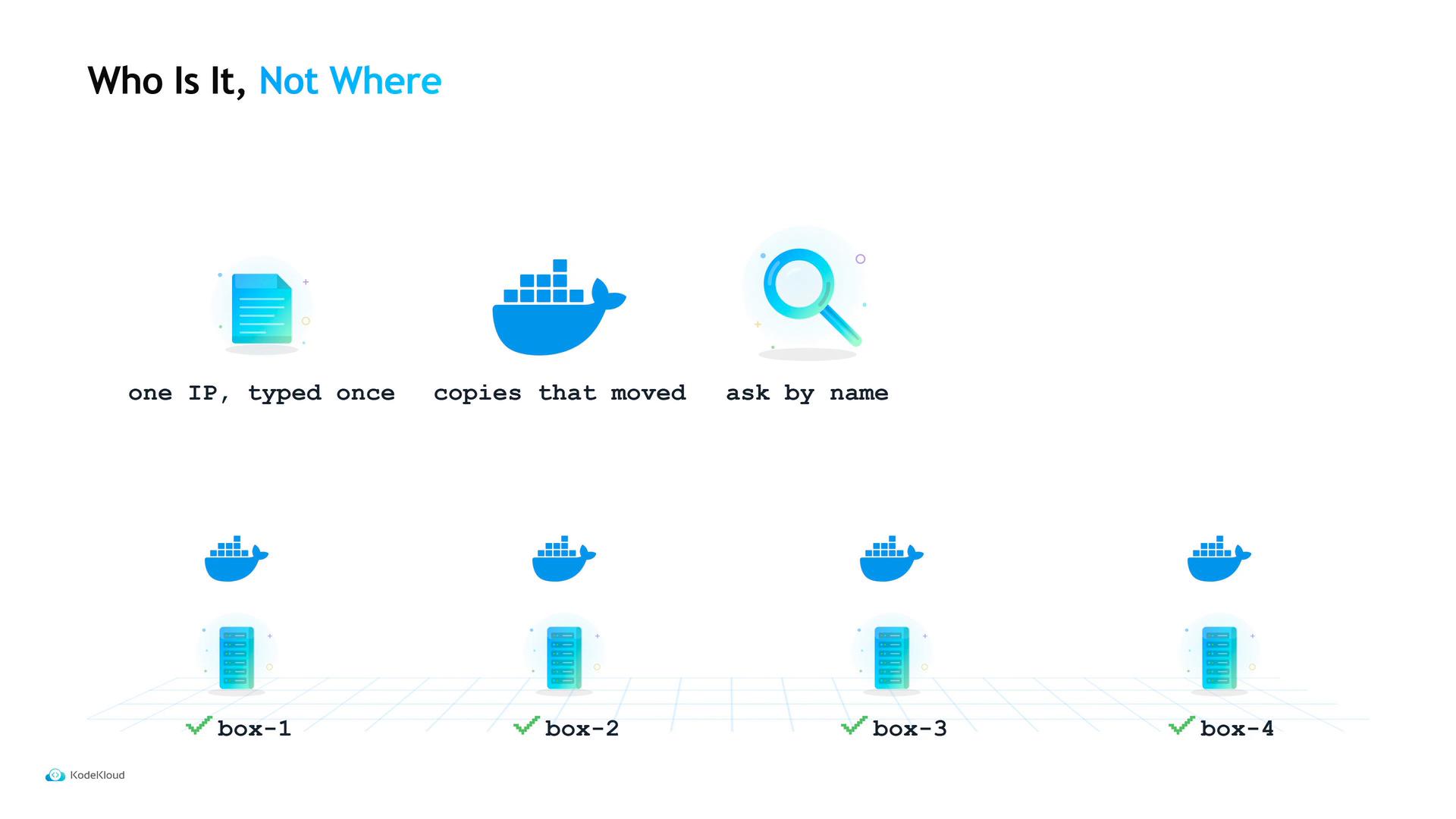 A presentation slide titled "Who Is It, Not Where" showing icons for a document, a Docker container (whale), and a magnifying glass with captions "one IP, typed once," "copies that moved," and "ask by name." Below are four server/container illustrations labeled box-1 through box-4.