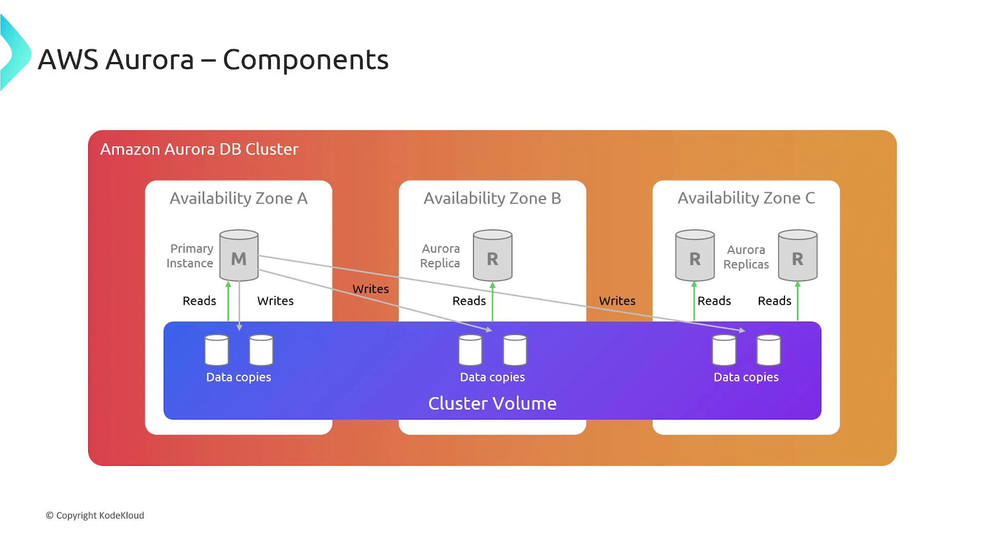 A diagram of an Amazon Aurora DB cluster spanning three availability zones, showing a primary instance (master) and multiple Aurora replicas connected to a shared cluster volume with data copies. Arrows indicate that reads are served by replicas while writes go to the primary and the cluster volume.