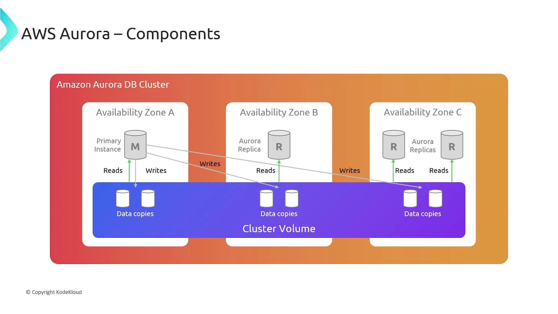 A diagram of an Amazon Aurora DB cluster spanning three availability zones, showing a primary instance (master) and multiple Aurora replicas connected to a shared cluster volume with data copies. Arrows indicate that reads are served by replicas while writes go to the primary and the cluster volume.