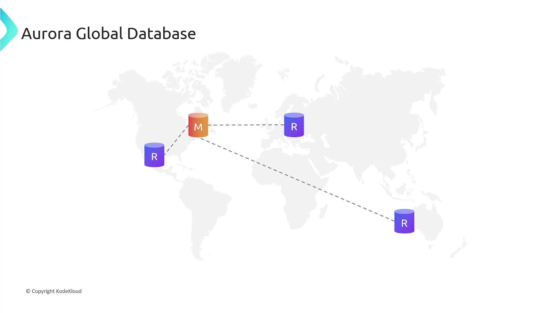 A slide titled "Aurora Global Database" shows a faint world map with colored cylinder icons representing a central master database labeled "M" connected by dashed lines to three replica databases labeled "R" in different regions.