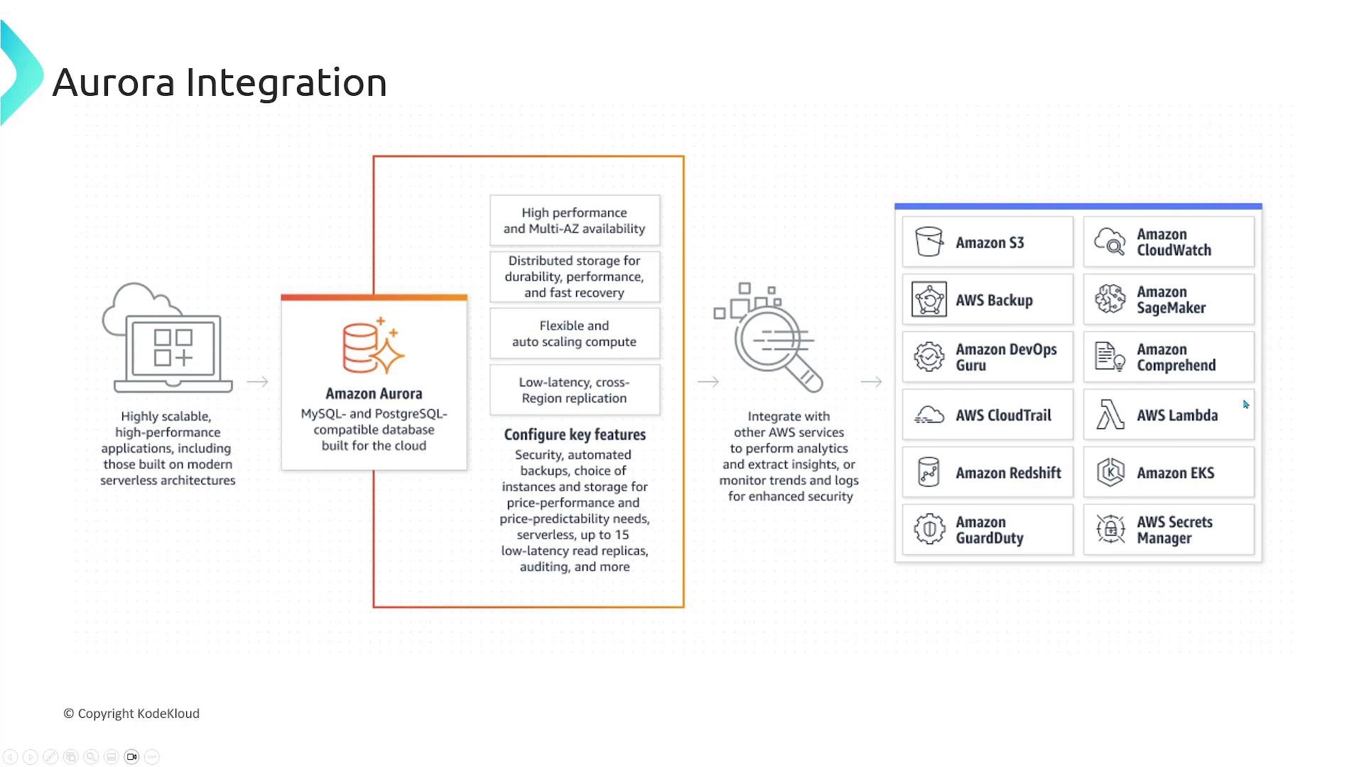 A presentation slide titled "Aurora Integration" showing Amazon Aurora (MySQL- and PostgreSQL-compatible) with its key features and benefits. To the right is a column of AWS service icons (e.g., S3, CloudWatch, SageMaker, Lambda, Redshift, EKS) illustrating services Aurora integrates with.