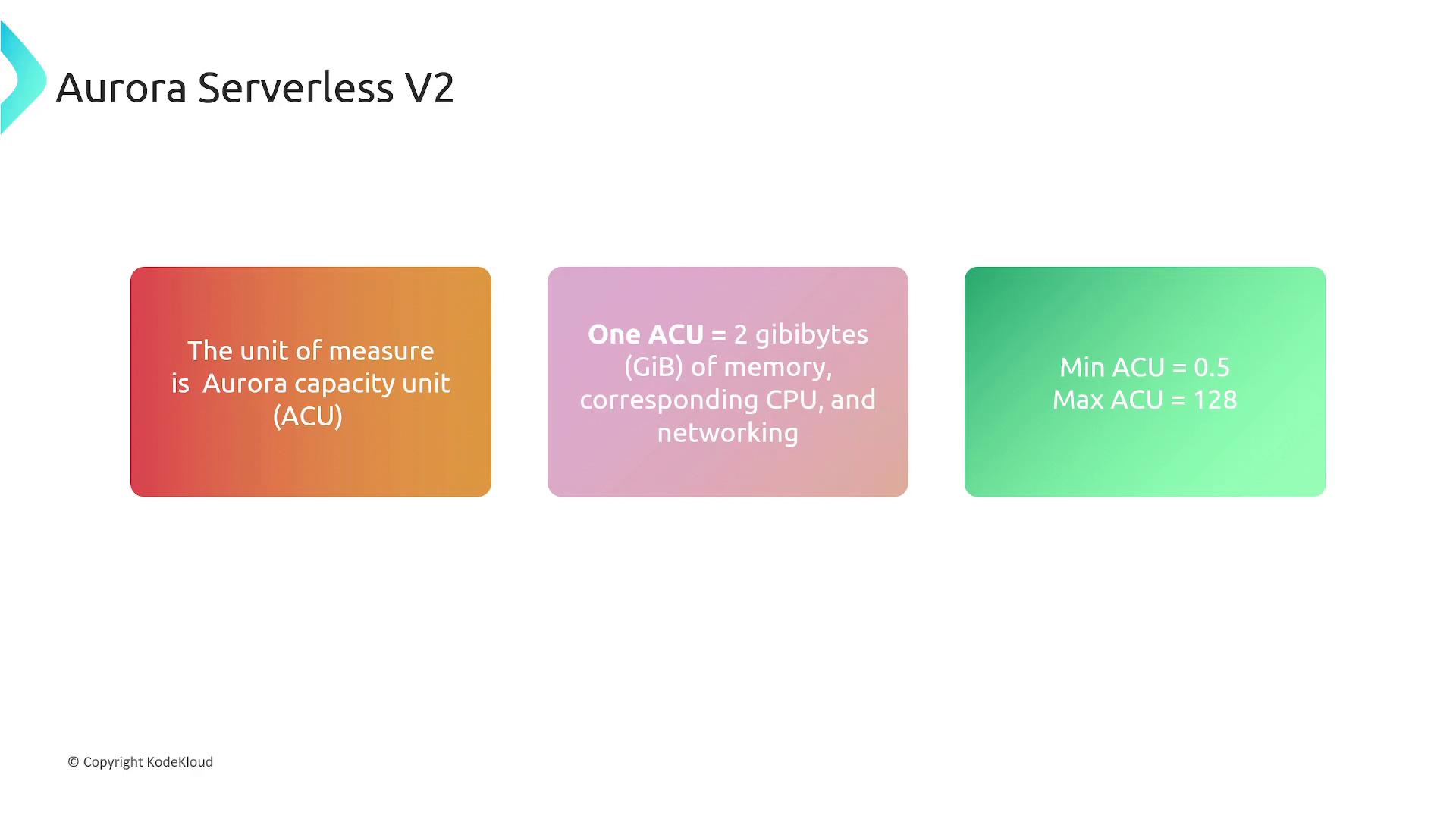 A presentation slide titled "Aurora Serverless V2" with three colored info boxes about ACU. The boxes state that ACU is the Aurora Capacity Unit, one ACU = 2 GiB of memory (with corresponding CPU and networking), and Min ACU = 0.5 / Max ACU = 128.
