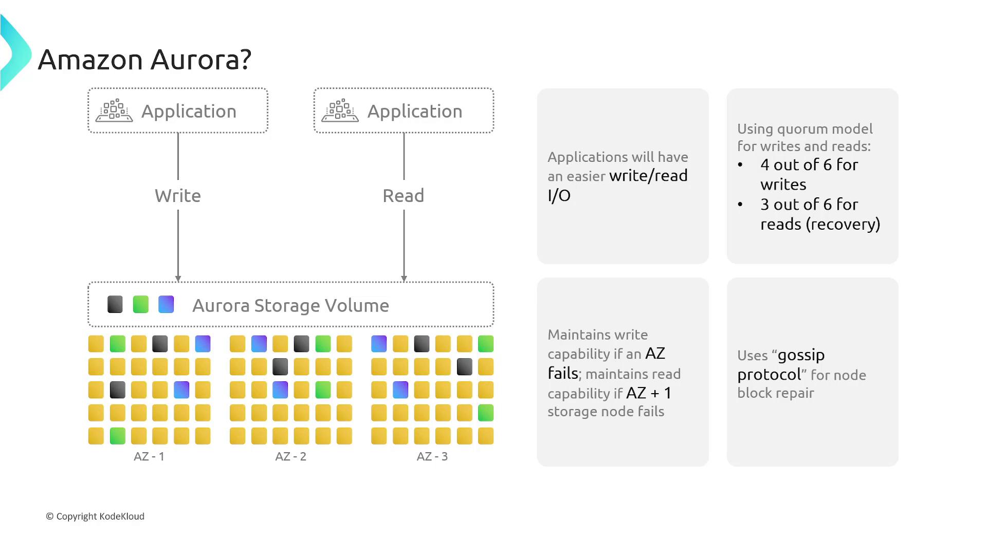 A slide diagram titled "Amazon Aurora?" showing applications performing writes and reads to an Aurora storage volume spread across three availability zones, illustrated by grids of colored storage blocks. Text annotations describe the quorum model (4/6 for writes, 3/6 for reads), AZ fault tolerance, and use of a gossip protocol for node repair.
