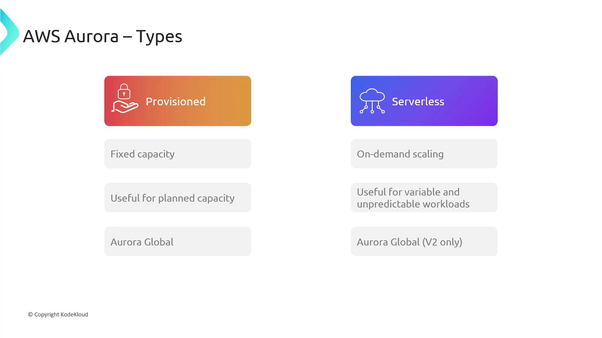 A presentation slide titled "AWS Aurora – Types" showing two options: "Provisioned" (orange) with notes like fixed capacity and useful for planned capacity, and "Serverless" (purple) with notes like on‑demand scaling and useful for variable/unpredictable workloads.