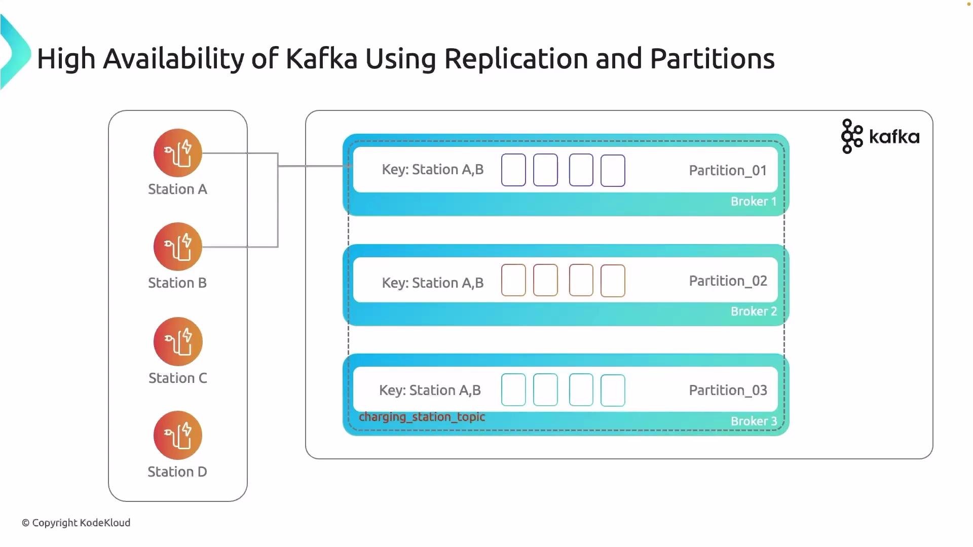 The image illustrates the high availability of Kafka using replication and partitions, showing multiple stations feeding data into partitions across different brokers.