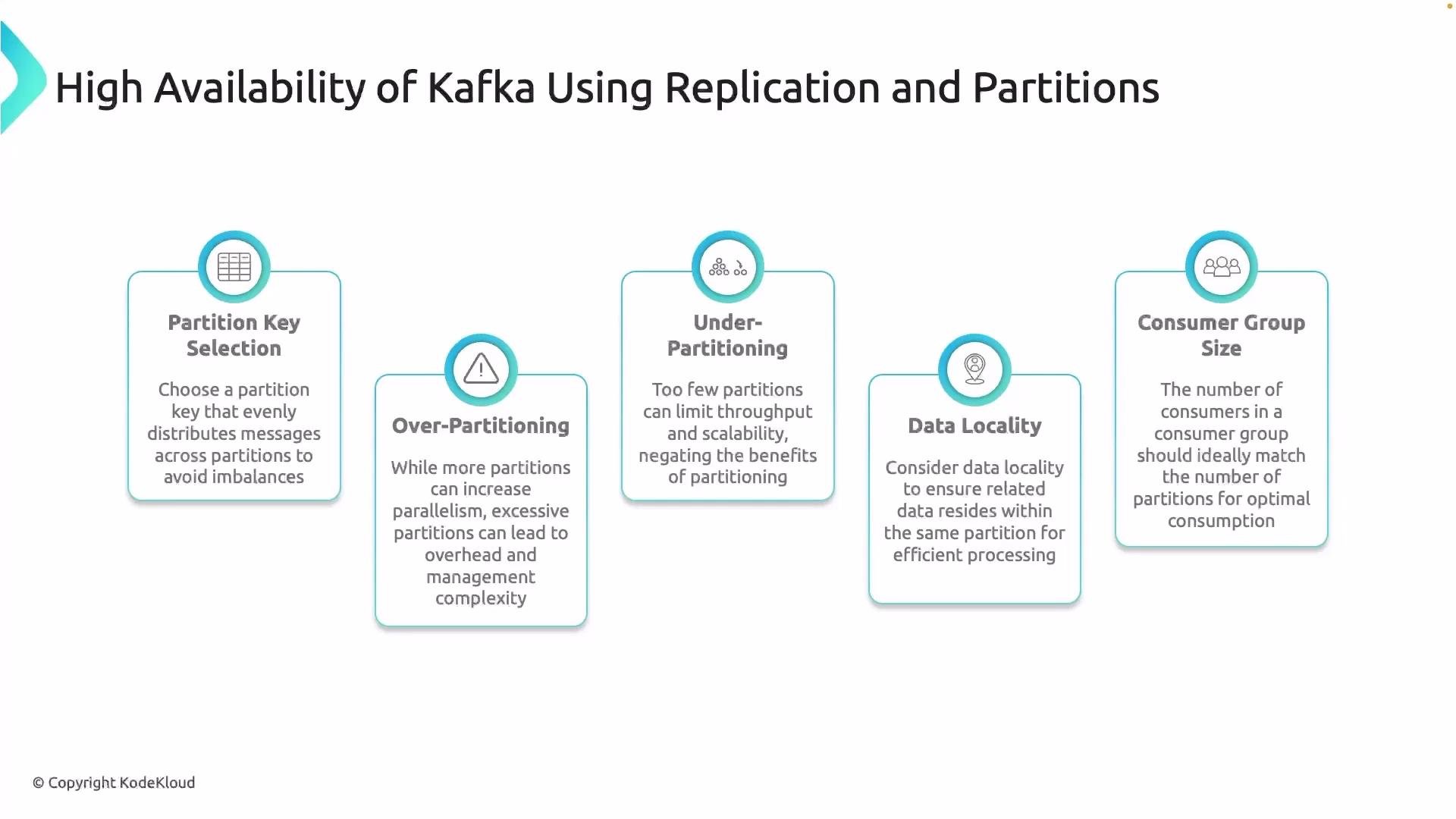 The image illustrates key considerations for achieving high availability in Kafka using replication and partitions, including partition key selection, over-partitioning, under-partitioning, data locality, and consumer group size.
