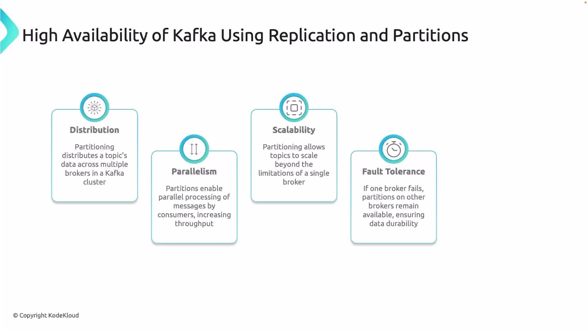 The image explains the high availability of Kafka using replication and partitions, highlighting distribution, parallelism, scalability, and fault tolerance. Each concept describes how partitioning enhances Kafka's performance and reliability.