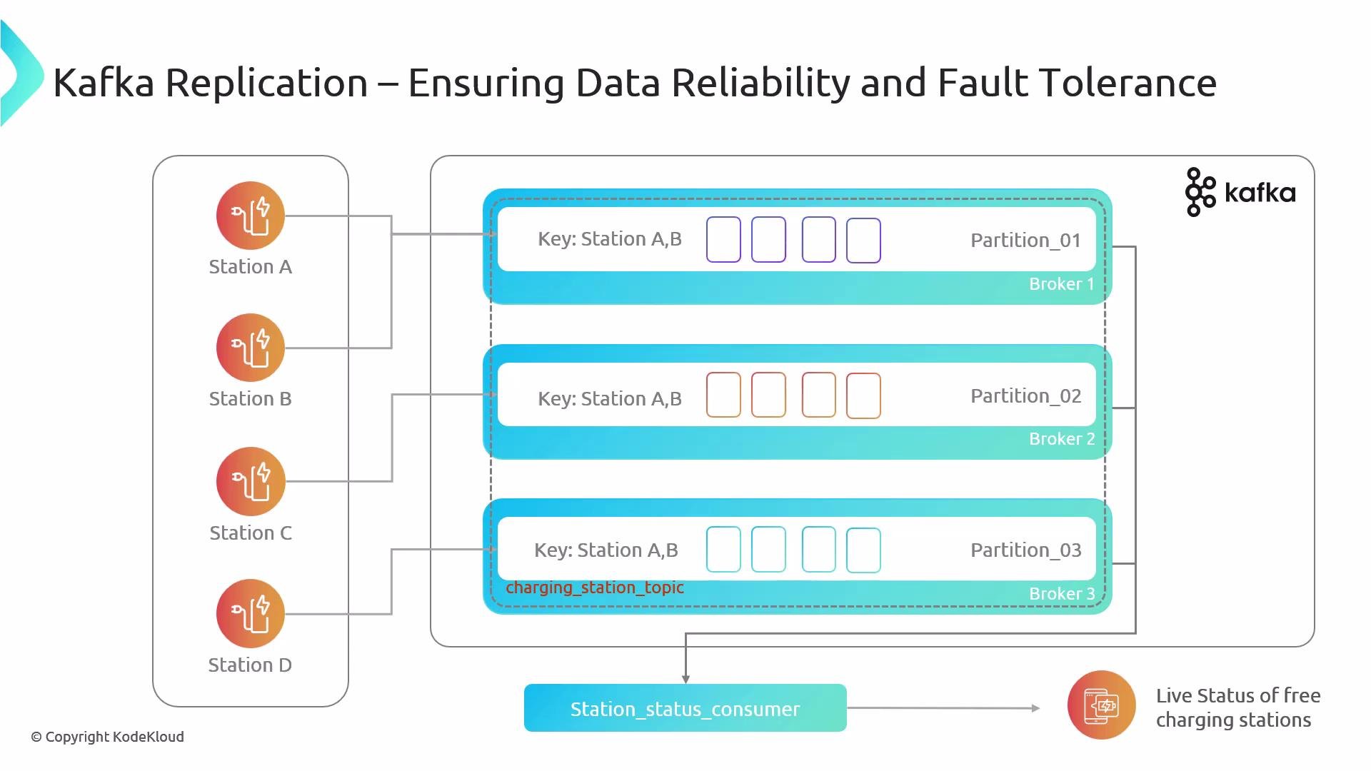 The image illustrates Kafka replication, showing the distribution of data from multiple stations across different partitions and brokers to ensure data reliability and fault tolerance.