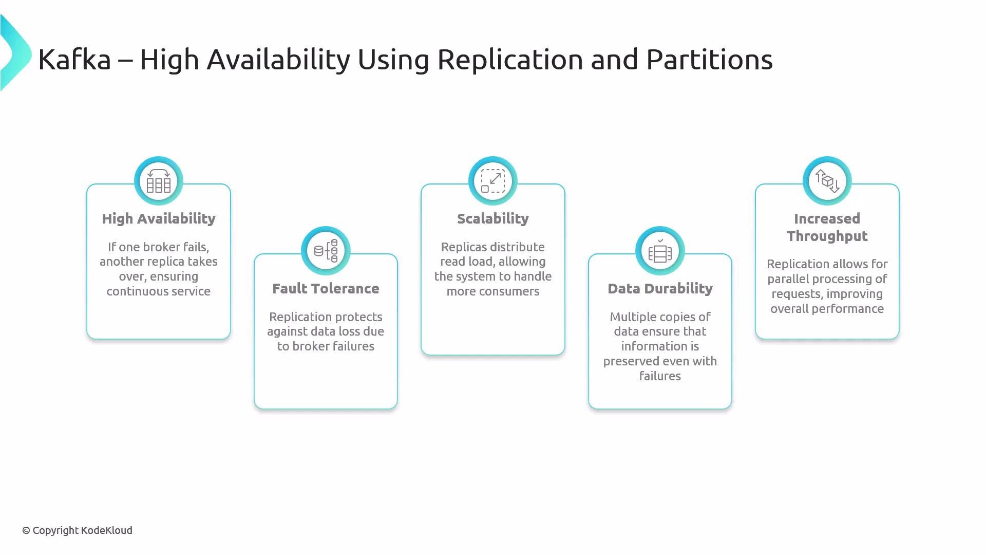 The image describes the benefits of using replication and partitions in Kafka for high availability, fault tolerance, scalability, data durability, and increased throughput. Each benefit is represented with a brief explanation.