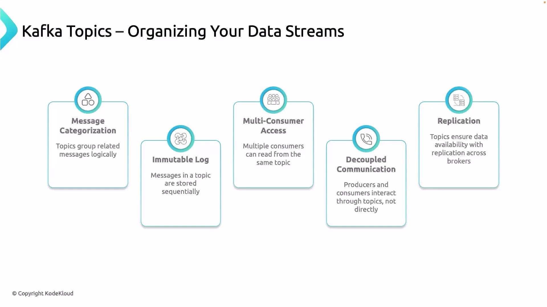 The image is an infographic about Kafka topics and their role in organizing data streams. It highlights five features: message categorization, immutable log, multi-consumer access, decoupled communication, and replication.
