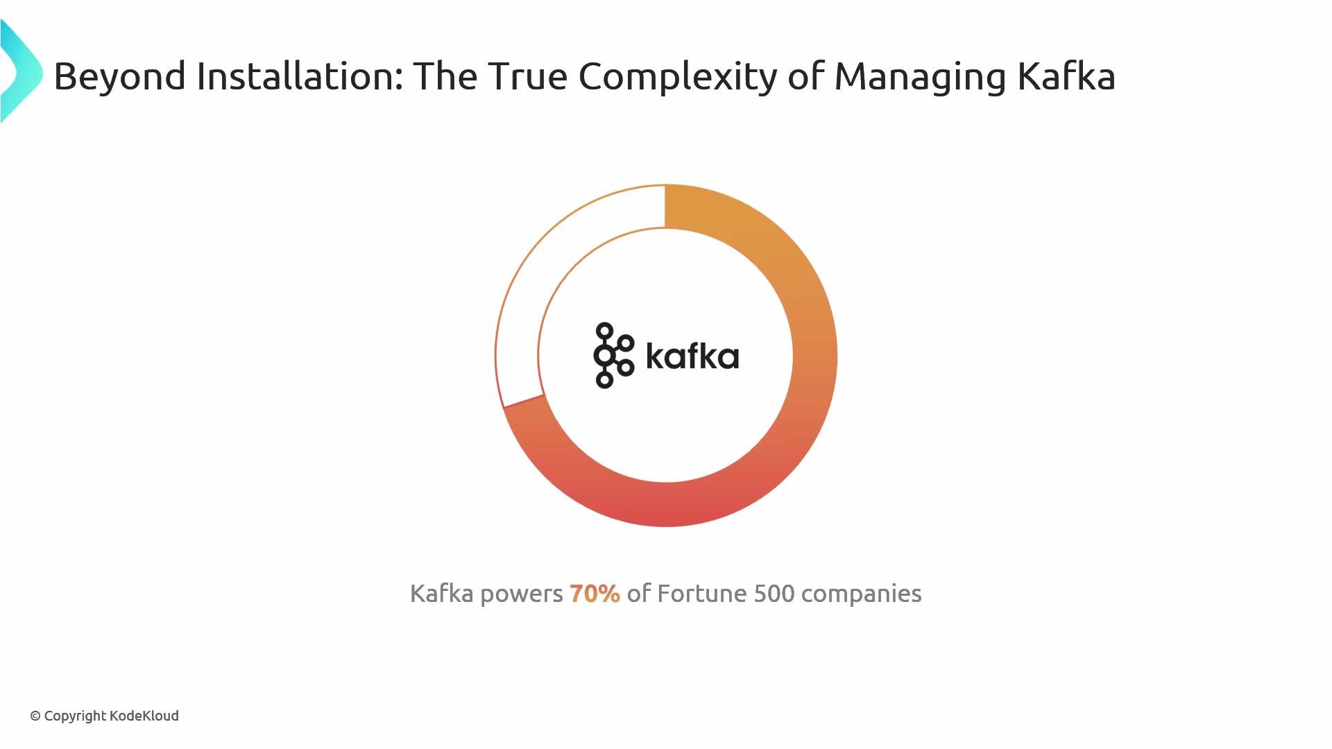 The image discusses the complexity of managing Kafka, highlighting that 70% of Fortune 500 companies use Kafka.