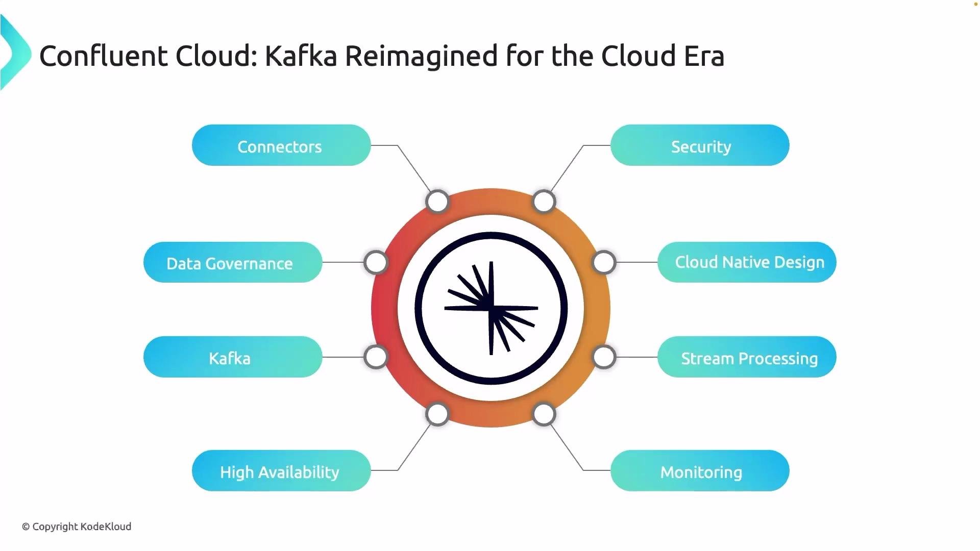 The image is an infographic describing the features of Confluent Cloud for Kafka in the cloud era, highlighting connectors, data governance, Kafka, high availability, security, cloud native design, stream processing, and monitoring.