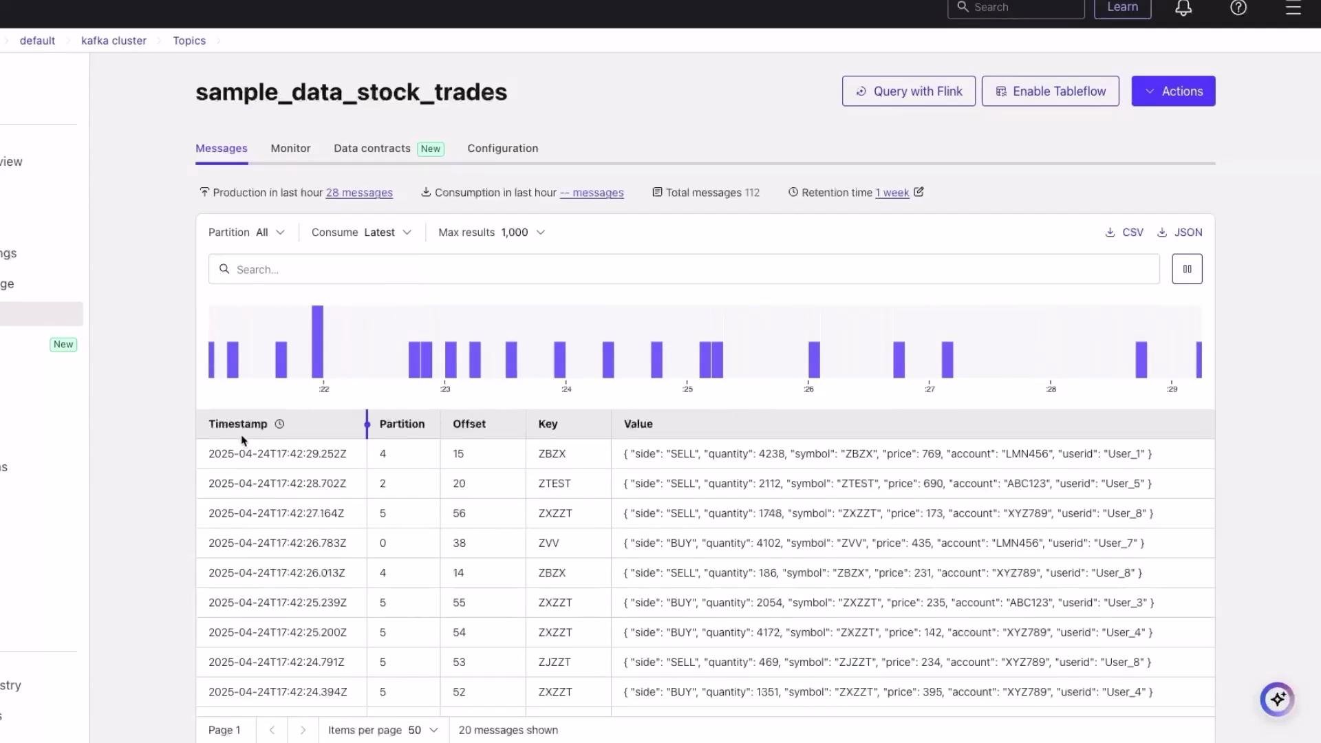 The image shows a dashboard interface for monitoring a Kafka topic named "sample_data_stock_trades," displaying message data with timestamps, partitions, offsets, and JSON-formatted values, along with a bar chart of message activity.