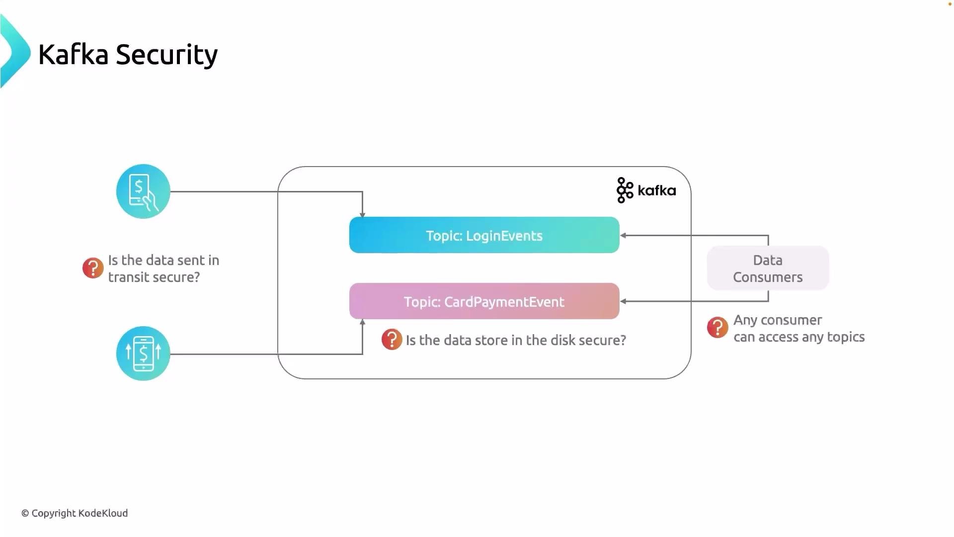 The image is a diagram about Kafka Security, highlighting potential security questions related to data in transit, data storage, and consumer access to topics. It includes components like topics "LoginEvents" and "CardPaymentEvent," and consumers.