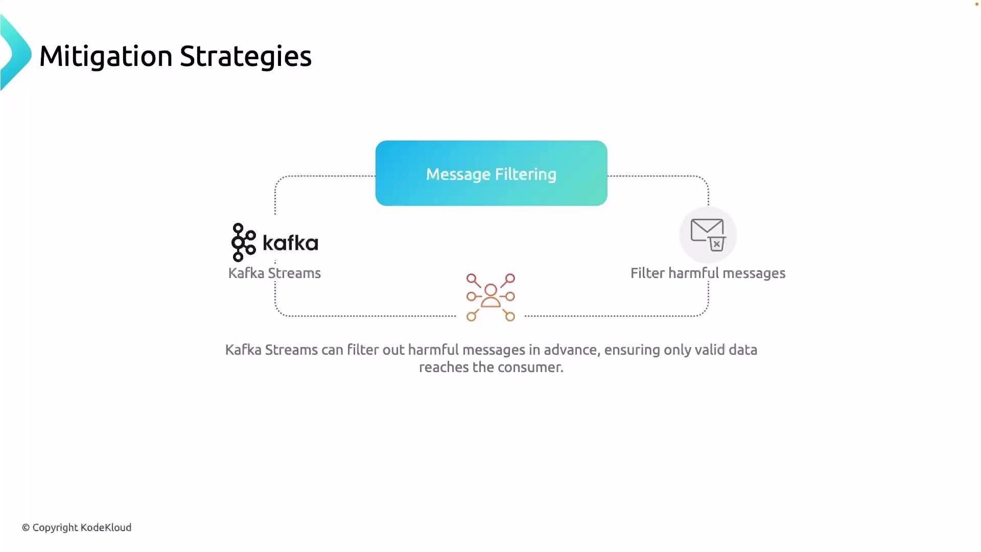 The image illustrates a mitigation strategy involving Kafka Streams for message filtering to prevent harmful messages from reaching the consumer. It shows the flow from Kafka to message filtering, emphasizing the role of Kafka Streams in ensuring only valid data is delivered.