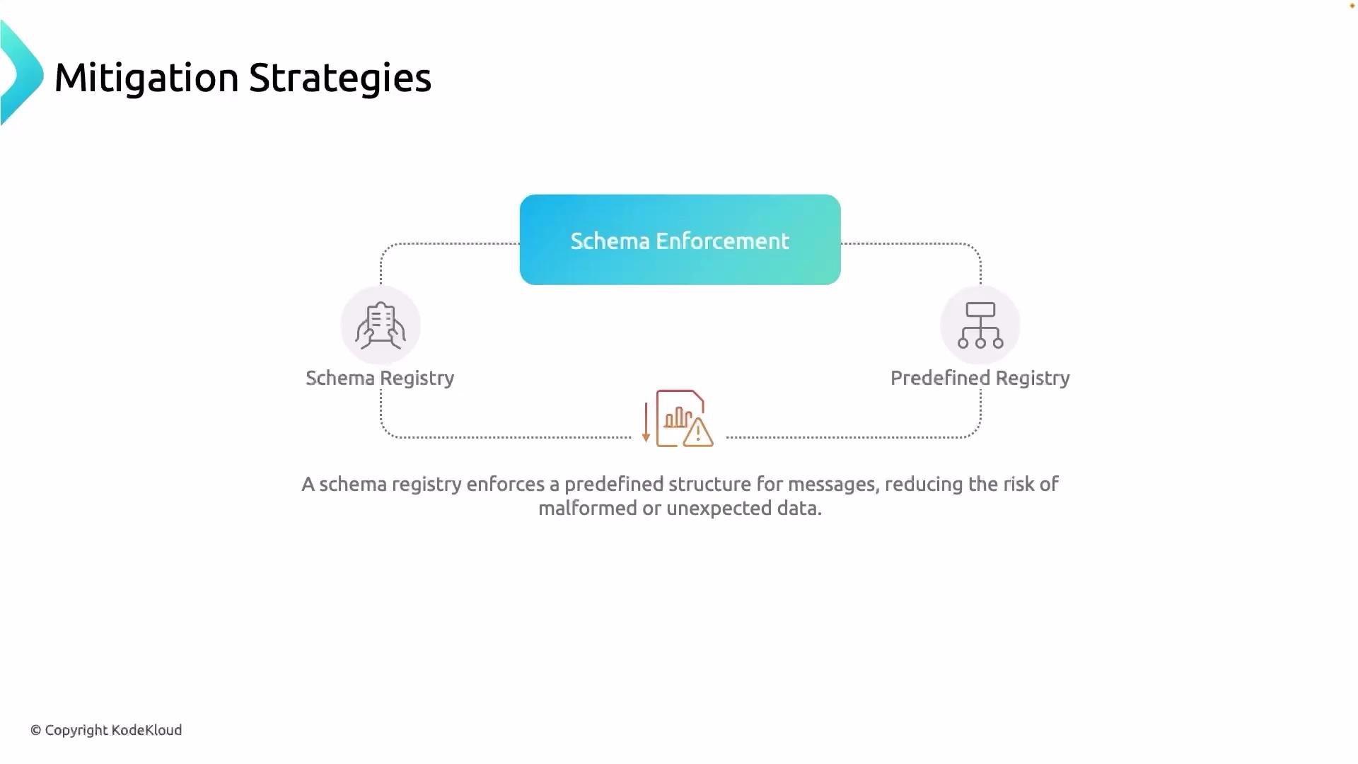 The image illustrates "Mitigation Strategies" with a focus on "Schema Enforcement," connecting "Schema Registry" and "Predefined Registry," and describes that a schema registry enforces a predefined structure to reduce data issues.