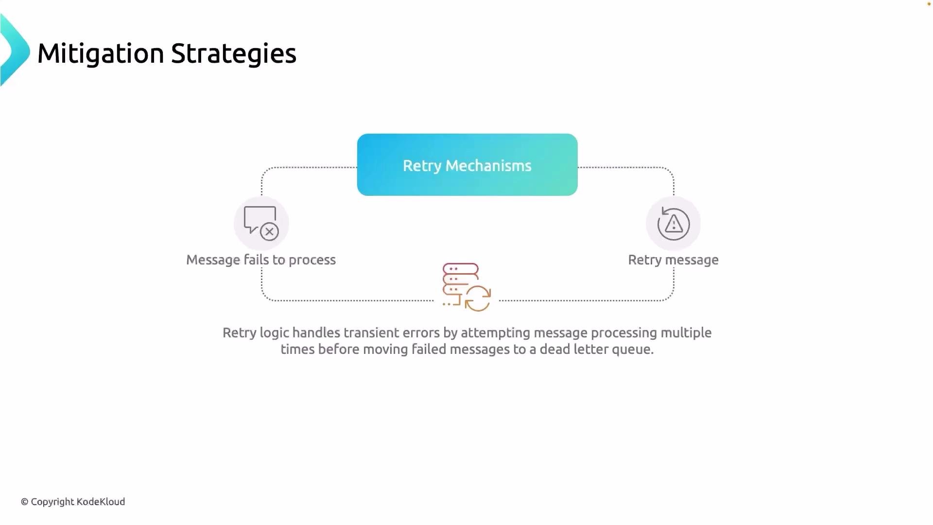 The image illustrates a retry mechanism for message processing as a part of mitigation strategies, showing a loop from message failure to retry attempts. It includes a description of error handling and retry logic before moving messages to a dead letter queue.