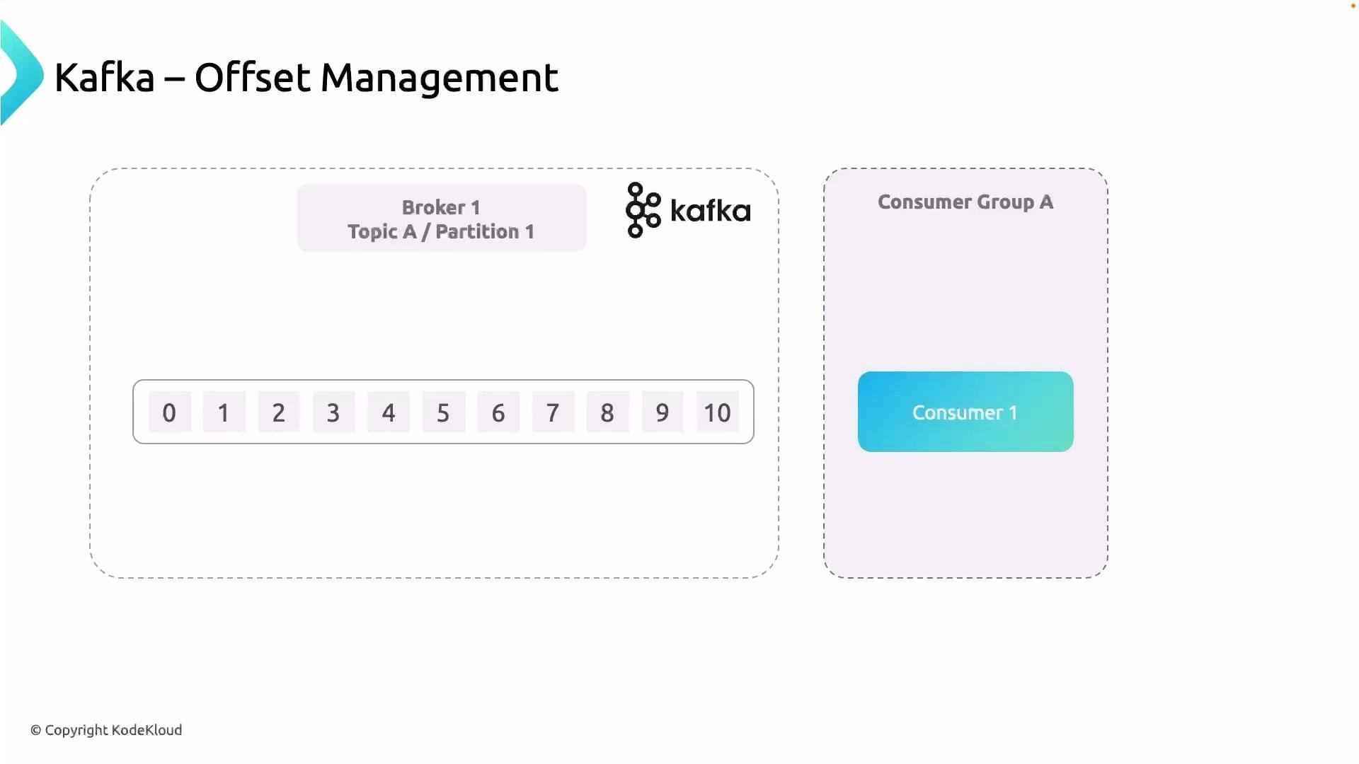 The image illustrates Kafka offset management, showing a broker with a topic partition and a consumer group with a single consumer.