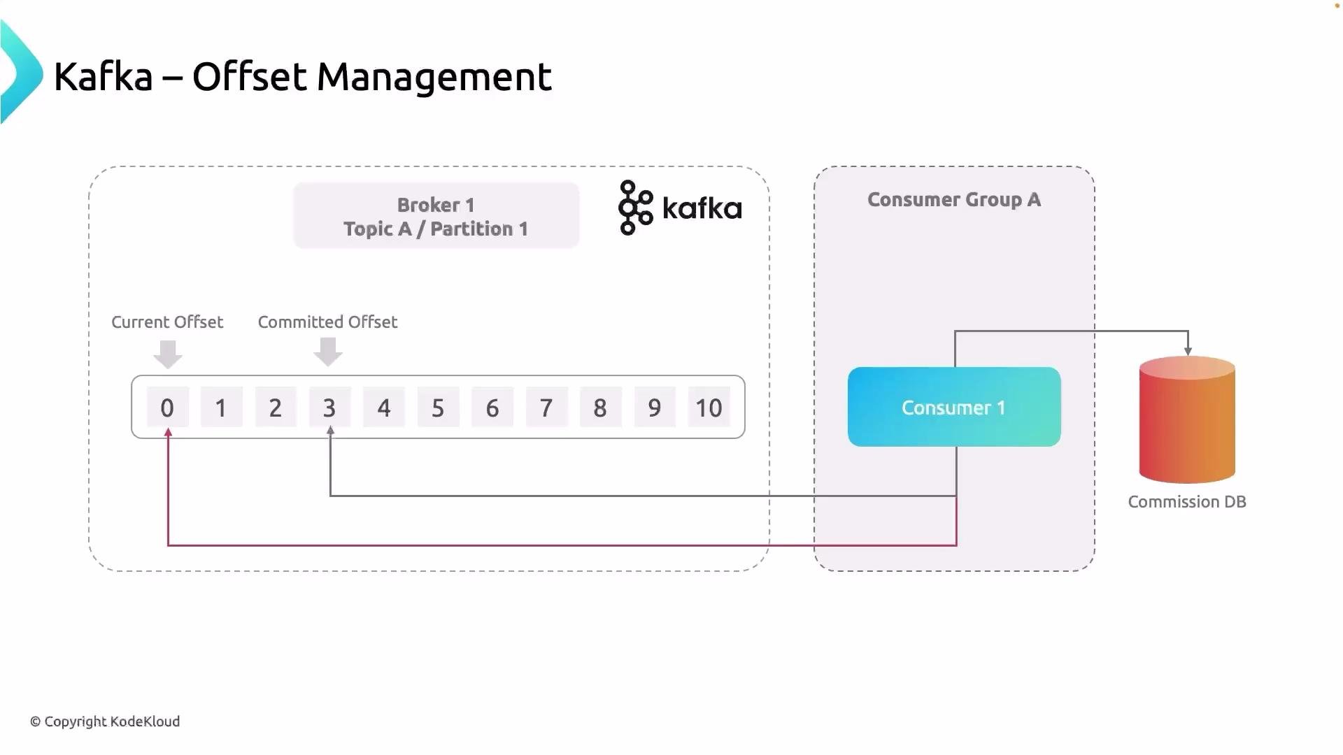 The image illustrates Kafka offset management, showing a broker with a topic partition, current and committed offsets, a consumer group, and a commission database.