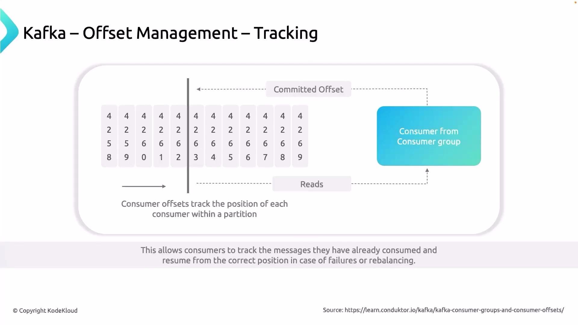 The image illustrates Kafka offset management tracking, showing how consumer offsets track the position of each consumer within a partition to resume from the correct position after failures or rebalancing.