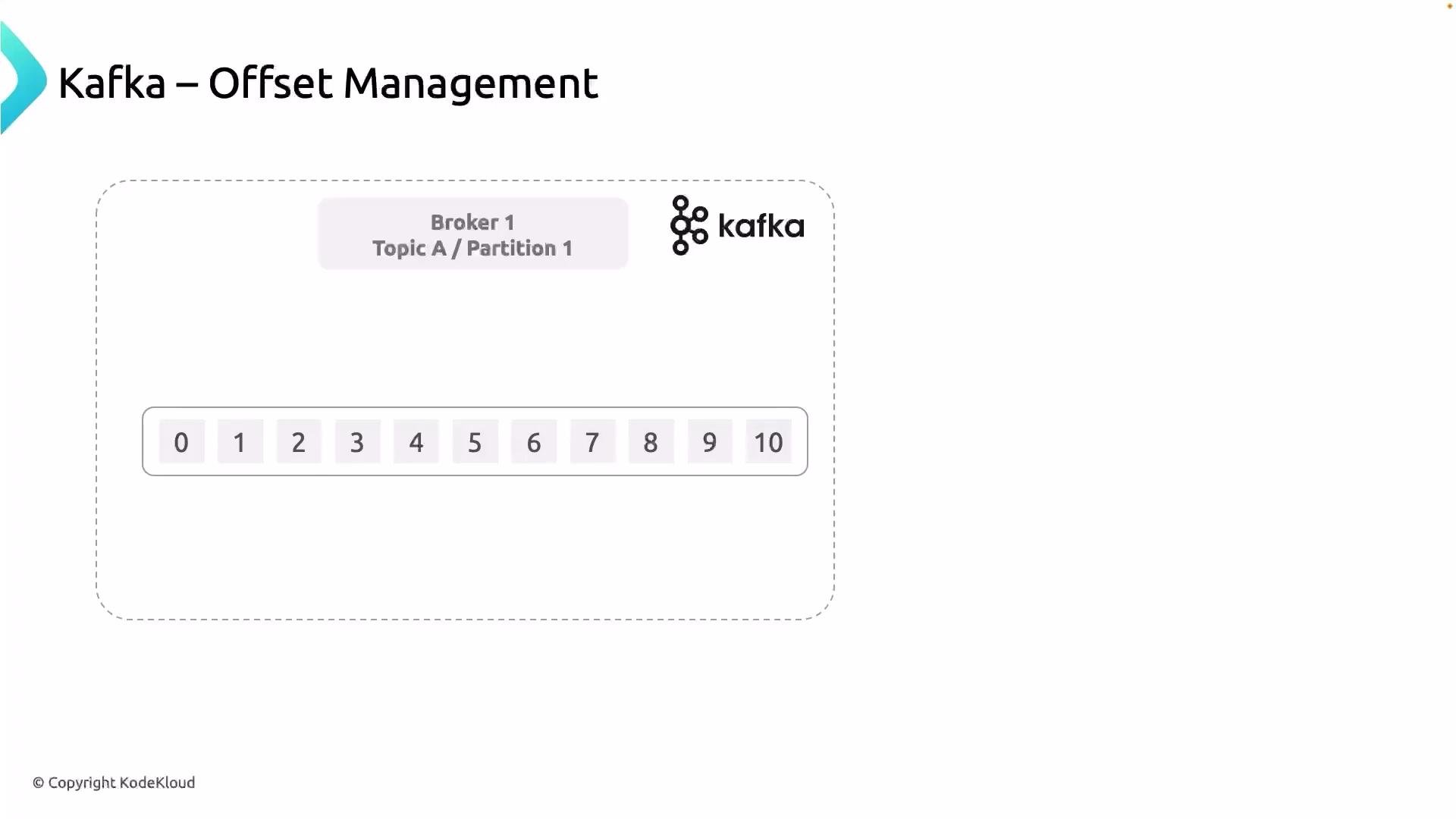 The image shows a diagram for Kafka offset management, featuring a broker with Topic A, Partition 1, and a sequence of offsets numbered from 0 to 10.