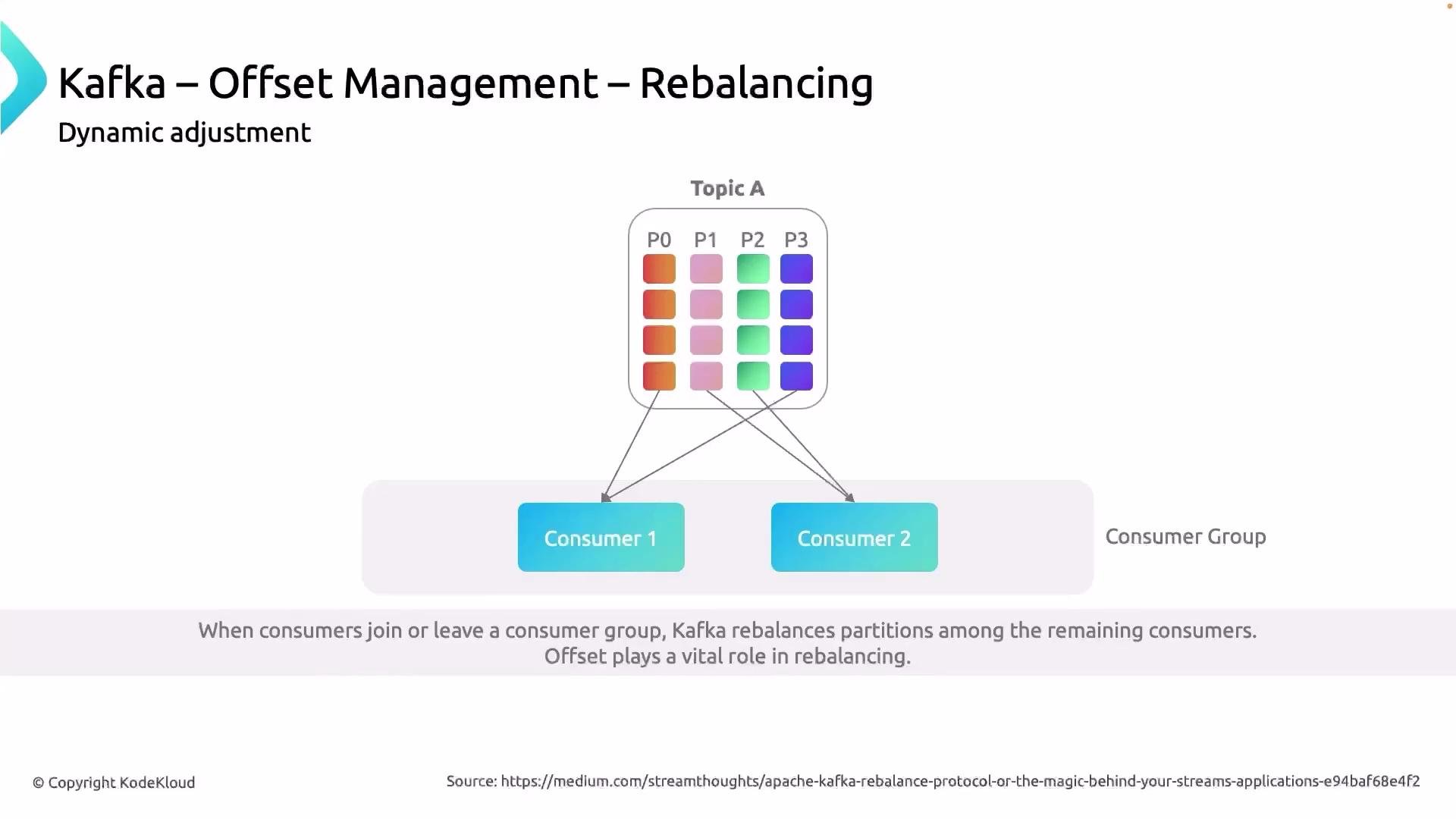 The image illustrates Kafka offset management and rebalancing, showing how partitions from "Topic A" are distributed between two consumers within a consumer group.