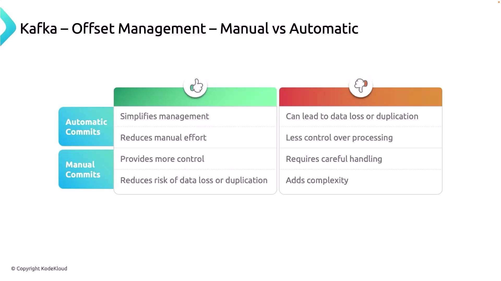 The image compares manual and automatic commit strategies in Kafka offset management, highlighting pros like simplified management and cons like data loss risk for each approach.
