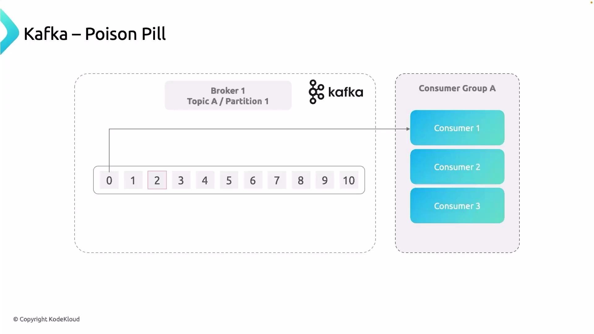 The image illustrates a Kafka architecture with a broker labeled "Topic A / Partition 1" and a Consumer Group A consisting of three consumers. It depicts a sequence of messages, highlighting the message numbered '2'.