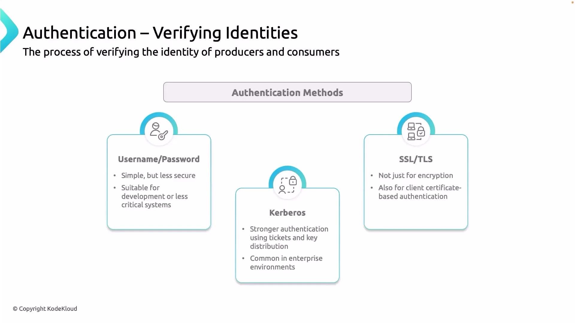 The image is an informative graphic about authentication methods, highlighting Username/Password, Kerberos, and SSL/TLS, each with brief descriptions of their characteristics and uses.