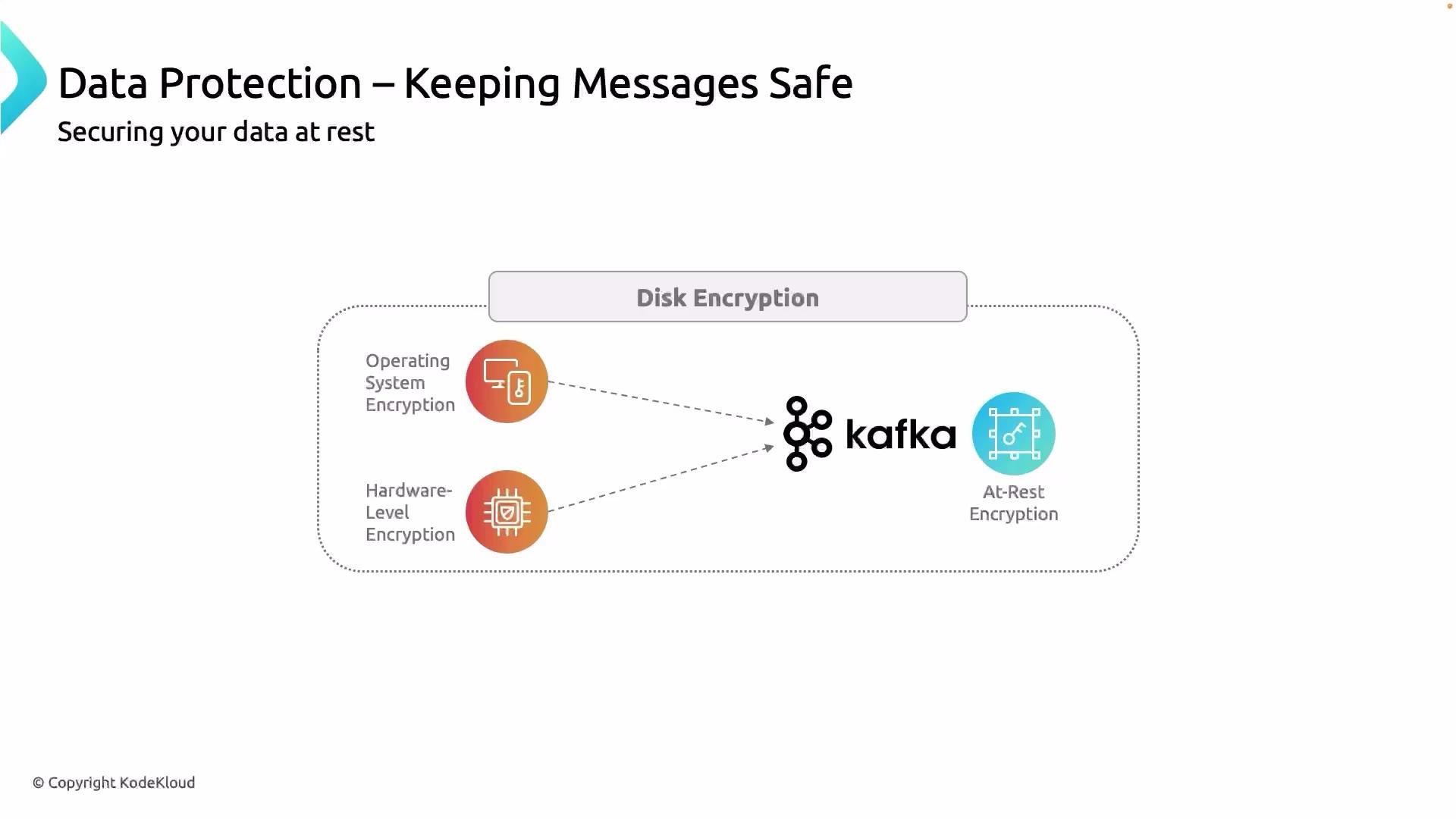 The image illustrates data protection methods for keeping messages safe at rest, focusing on disk encryption through operating system encryption, hardware-level encryption, and Kafka's at-rest encryption.