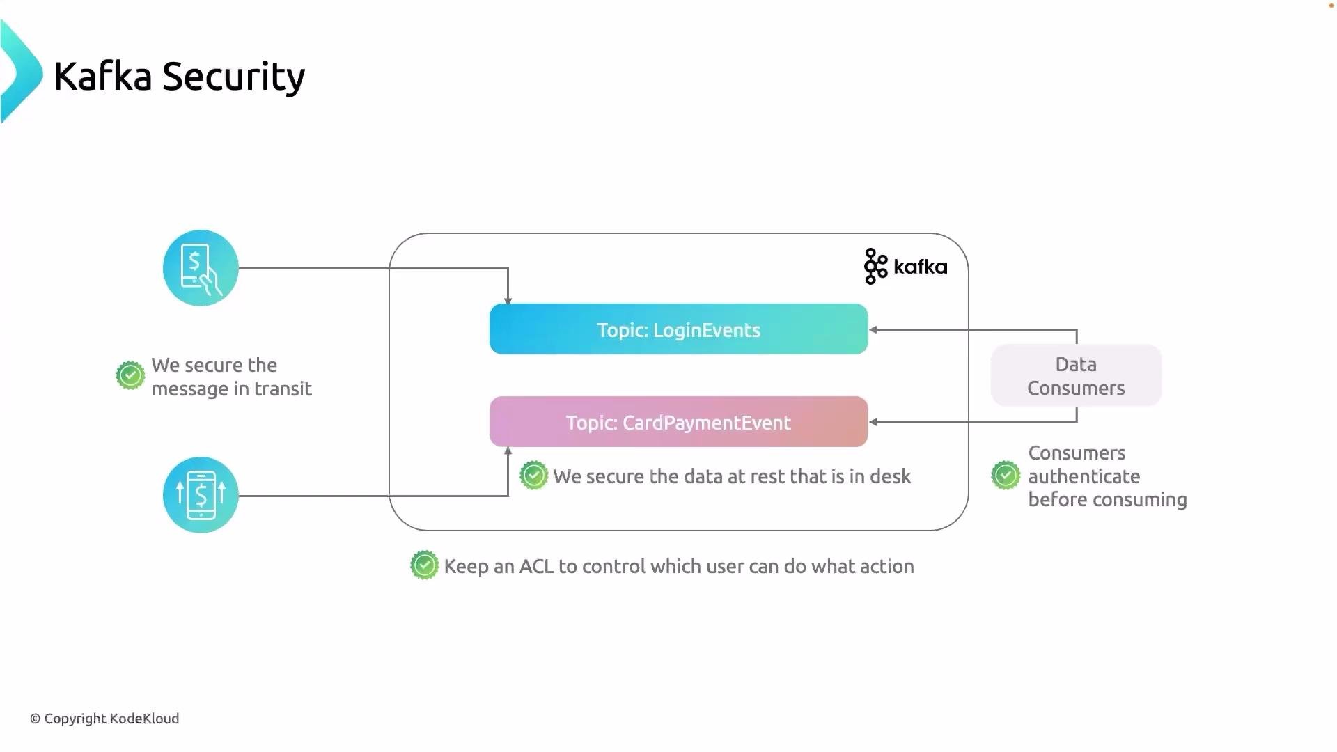 The image illustrates Kafka security measures, including message transit security, data at rest security, user access control, and consumer authentication. It shows a flow of data topics like "LoginEvents" and "CardPaymentEvent" between producers and consumers.