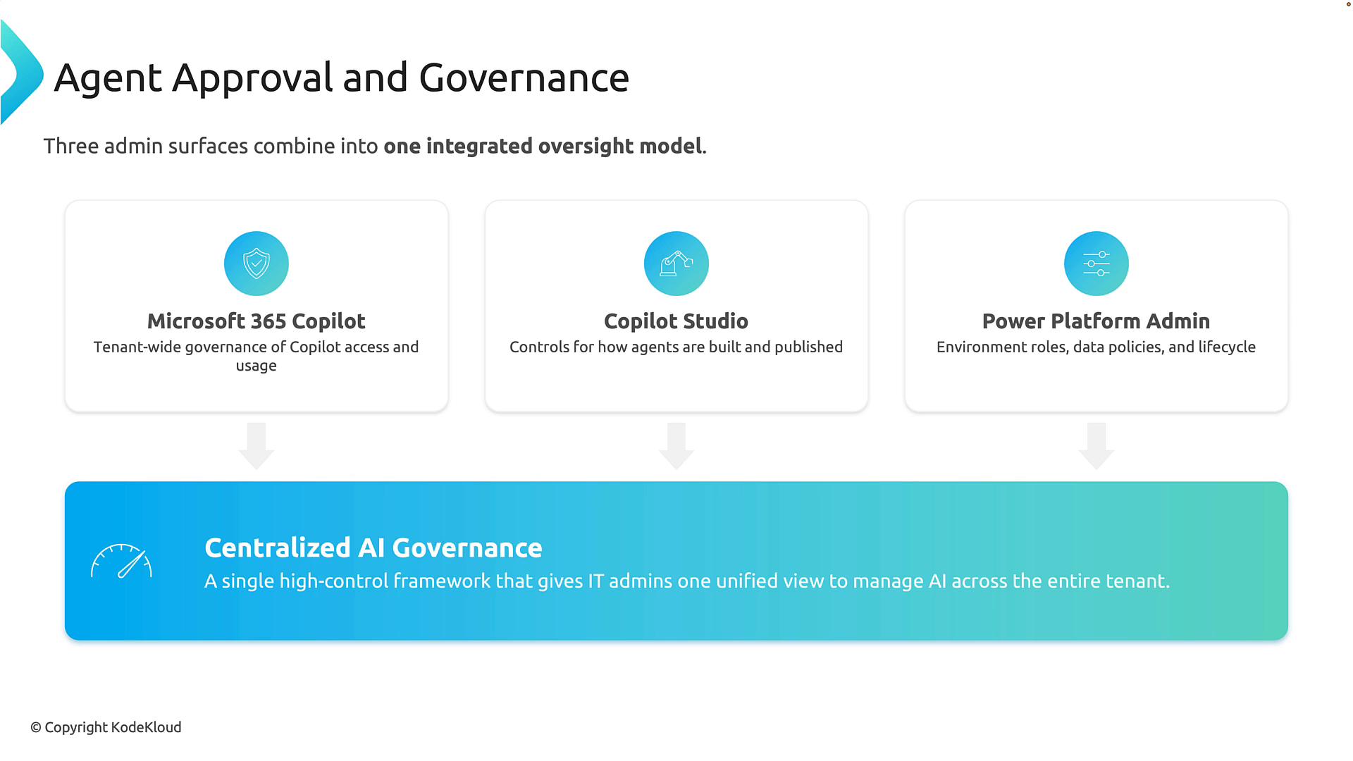 The image is a slide titled "Agent Approval and Governance" showing three admin panels—Microsoft 365 Copilot, Copilot Studio, and Power Platform Admin—feeding into a blue box labeled "Centralized AI Governance." It illustrates an integrated oversight model for tenant-wide AI controls and policies.