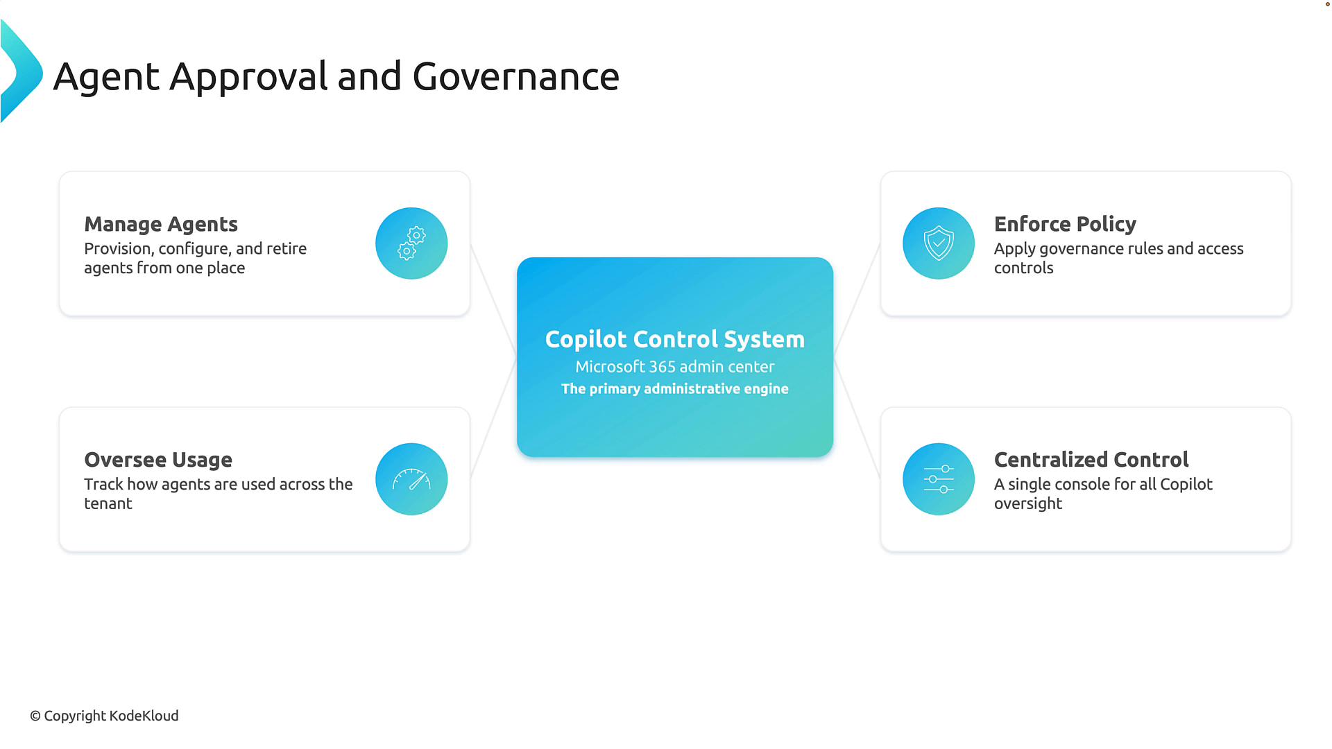 A slide titled "Agent Approval and Governance" with a central "Copilot Control System" box. Four surrounding panels list features: Manage Agents, Oversee Usage, Enforce Policy, and Centralized Control.