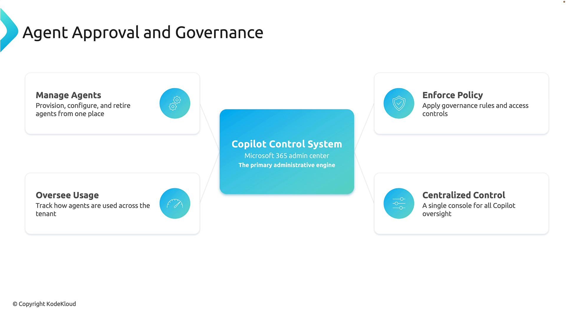 A slide titled "Agent Approval and Governance" with a central "Copilot Control System" box. Four surrounding panels list features: Manage Agents, Oversee Usage, Enforce Policy, and Centralized Control.