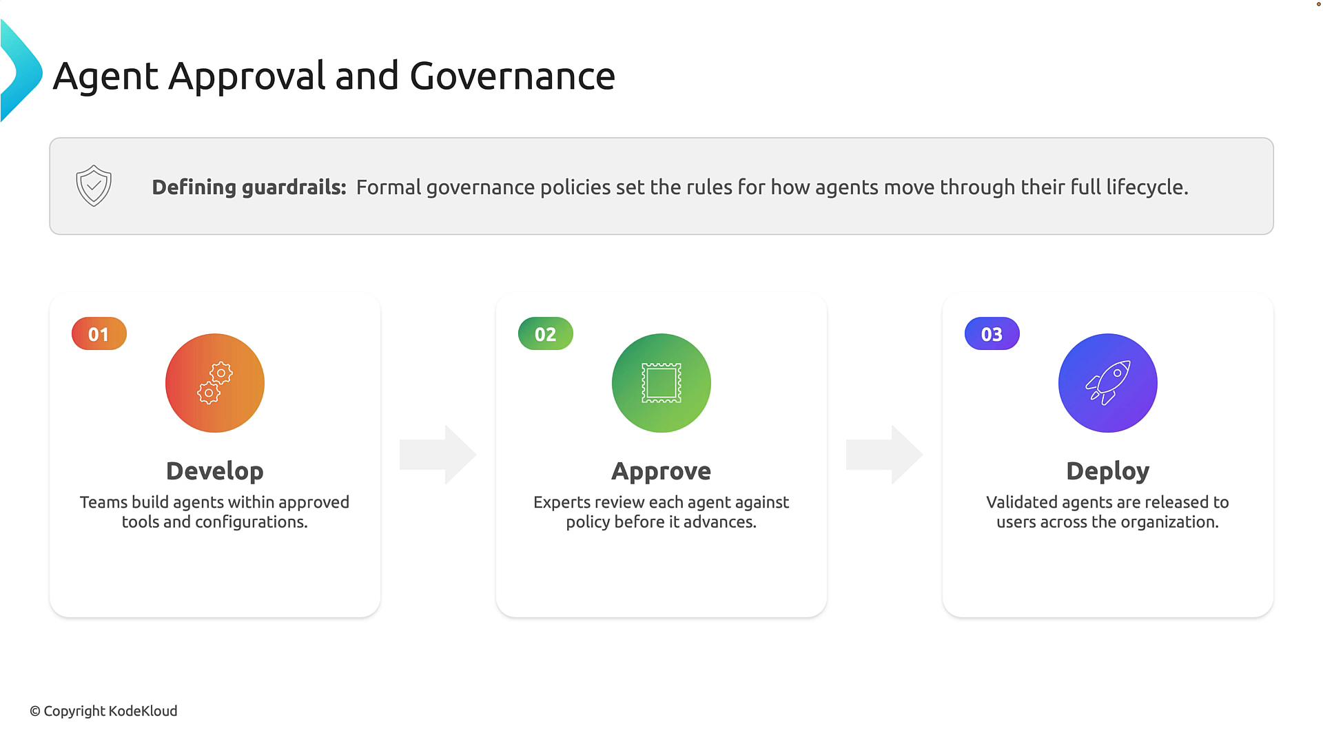A slide titled "Agent Approval and Governance" showing a three-step workflow — Develop, Approve, Deploy — with icons and brief descriptions under a banner about defining guardrails for the agents' lifecycle.