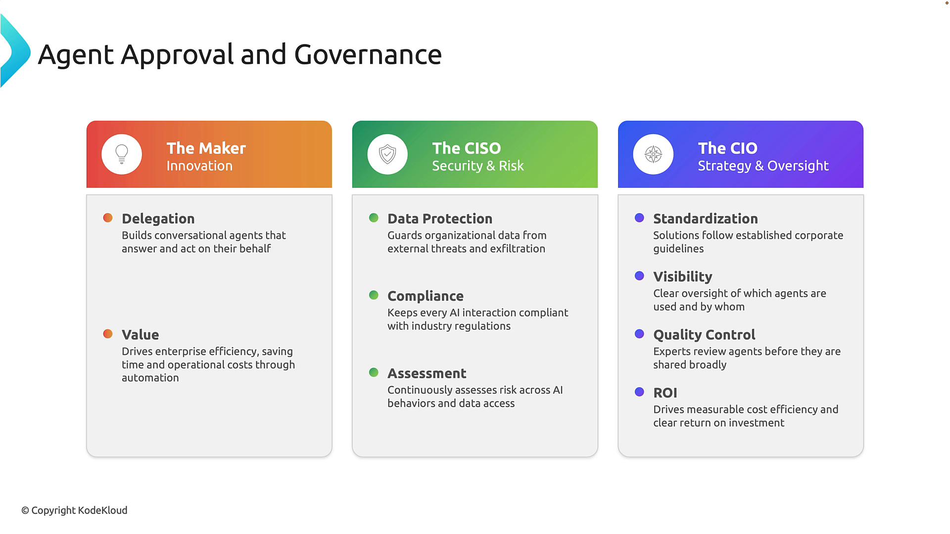 A slide titled "Agent Approval and Governance" showing a three-column infographic for roles: The Maker (Innovation), The CISO (Security & Risk), and The CIO (Strategy & Oversight). Each column lists responsibilities like delegation and value (Maker), data protection/compliance/assessment (CISO), and standardization/visibility/quality control/ROI (CIO).