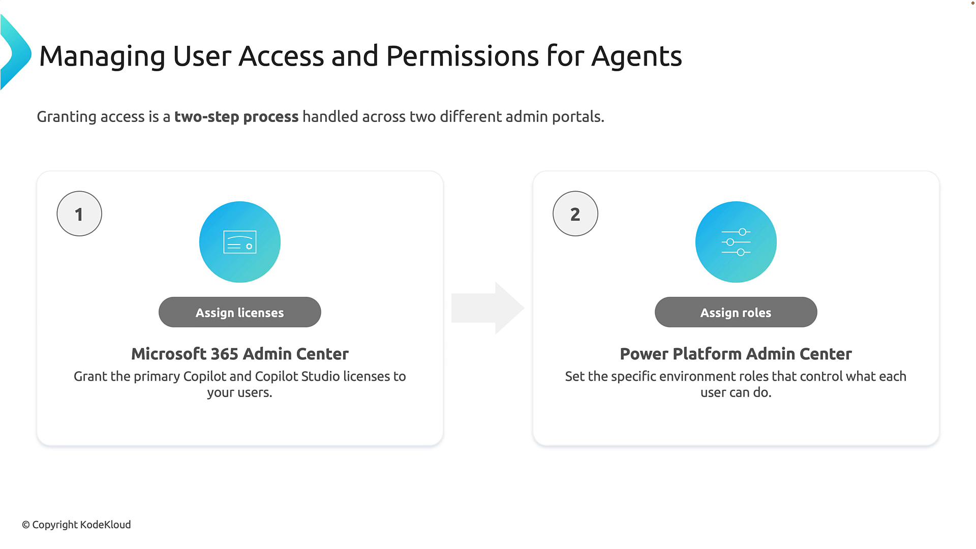 A slide titled "Managing User Access and Permissions for Agents" showing a two-step process: (1) assign licenses in the Microsoft 365 Admin Center and (2) assign roles in the Power Platform Admin Center, with icons and an arrow between the steps.