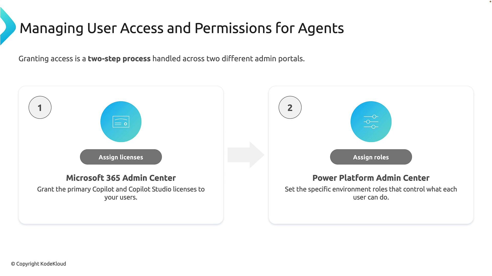 A slide titled "Managing User Access and Permissions for Agents" showing a two-step process: (1) assign licenses in the Microsoft 365 Admin Center and (2) assign roles in the Power Platform Admin Center, with icons and an arrow between the steps.