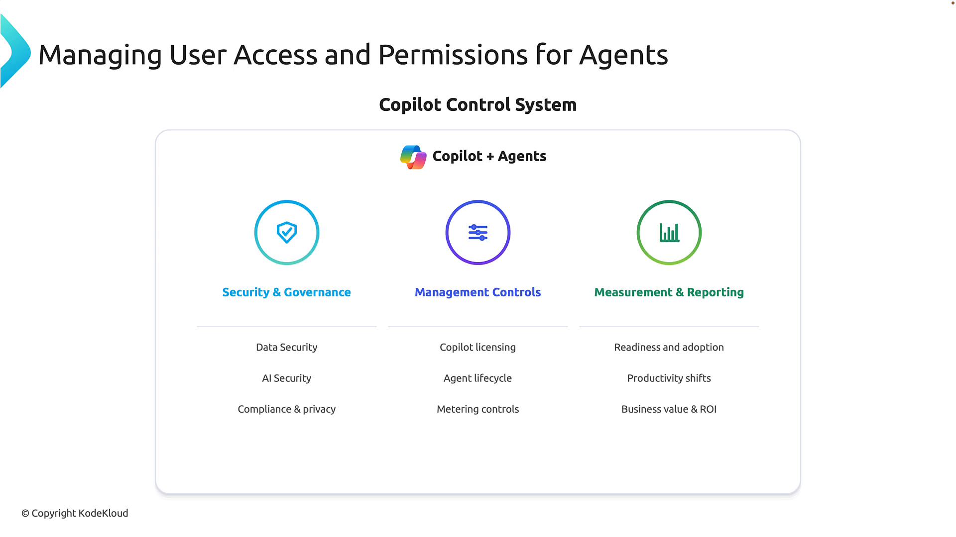 A presentation slide titled "Managing User Access and Permissions for Agents" showing a "Copilot Control System" diagram. It highlights three pillars — Security & Governance, Management Controls, and Measurement & Reporting — each with an icon and brief bullet points.