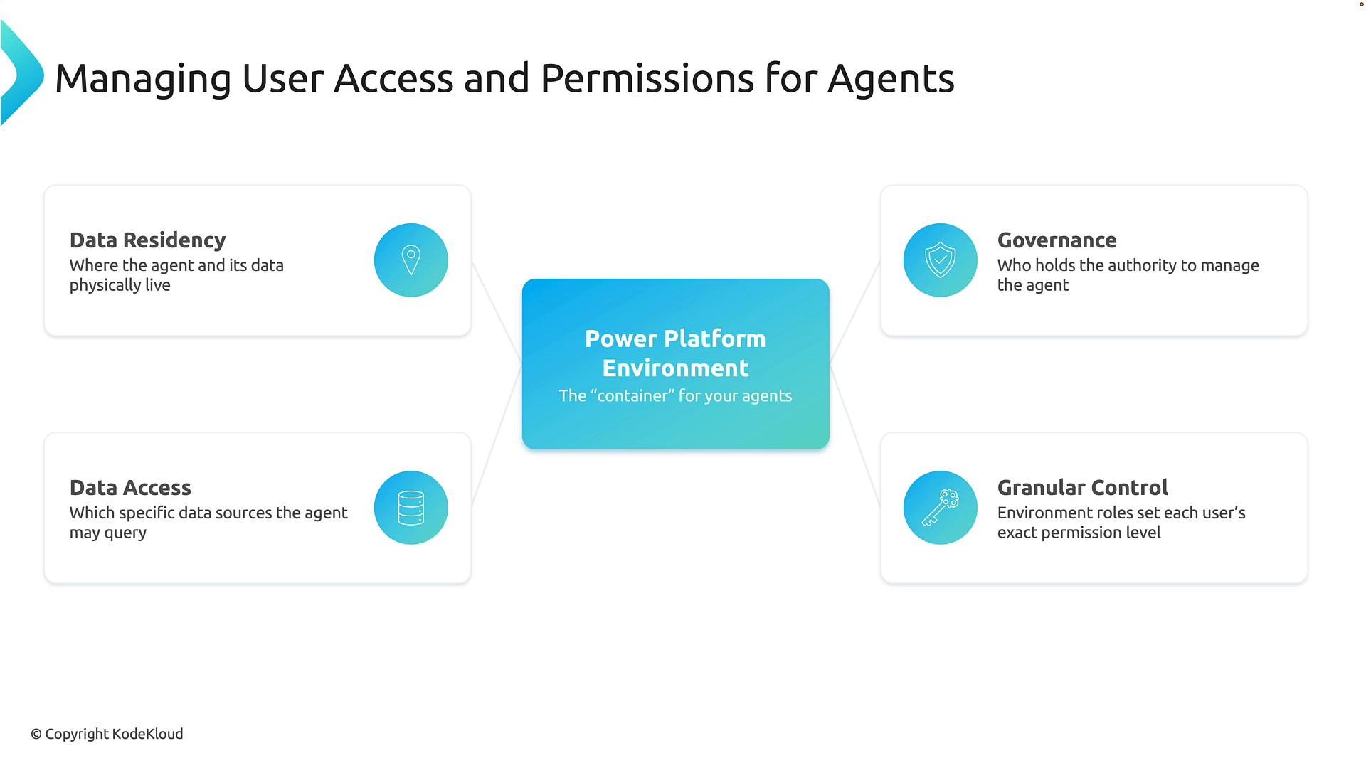 A slide titled "Managing User Access and Permissions for Agents" showing a central "Power Platform Environment" box connected to four items — Data Residency, Data Access, Governance, and Granular Control — each with a short explanation.