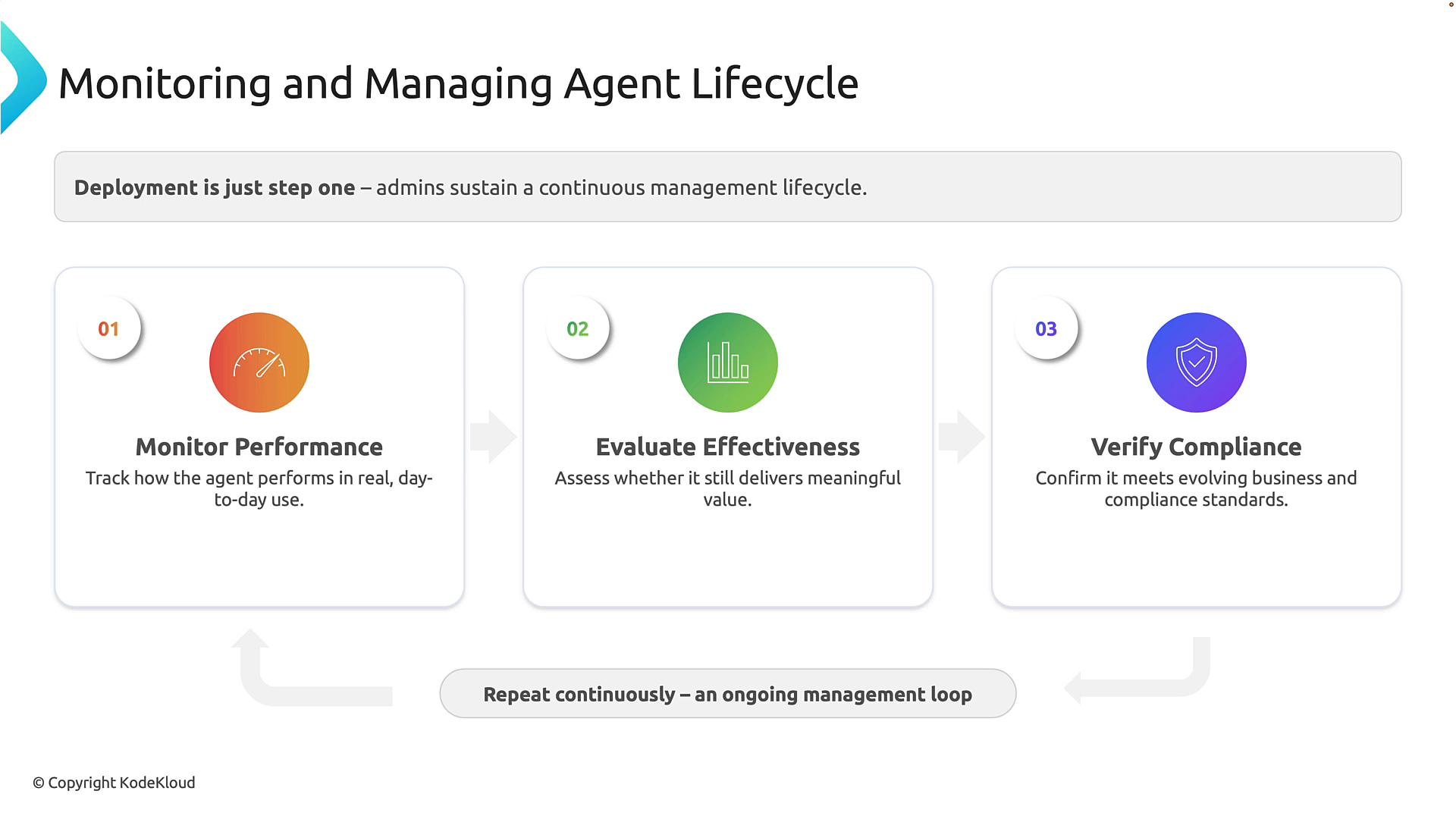 A three-step infographic titled "Monitoring and Managing Agent Lifecycle" showing the steps: Monitor Performance, Evaluate Effectiveness, and Verify Compliance, each with an icon and brief description. It emphasizes a continuous, repeating management loop for sustaining agent deployment.