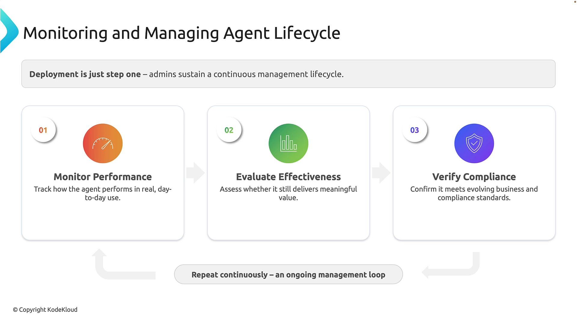 A three-step infographic titled "Monitoring and Managing Agent Lifecycle" showing the steps: Monitor Performance, Evaluate Effectiveness, and Verify Compliance, each with an icon and brief description. It emphasizes a continuous, repeating management loop for sustaining agent deployment.
