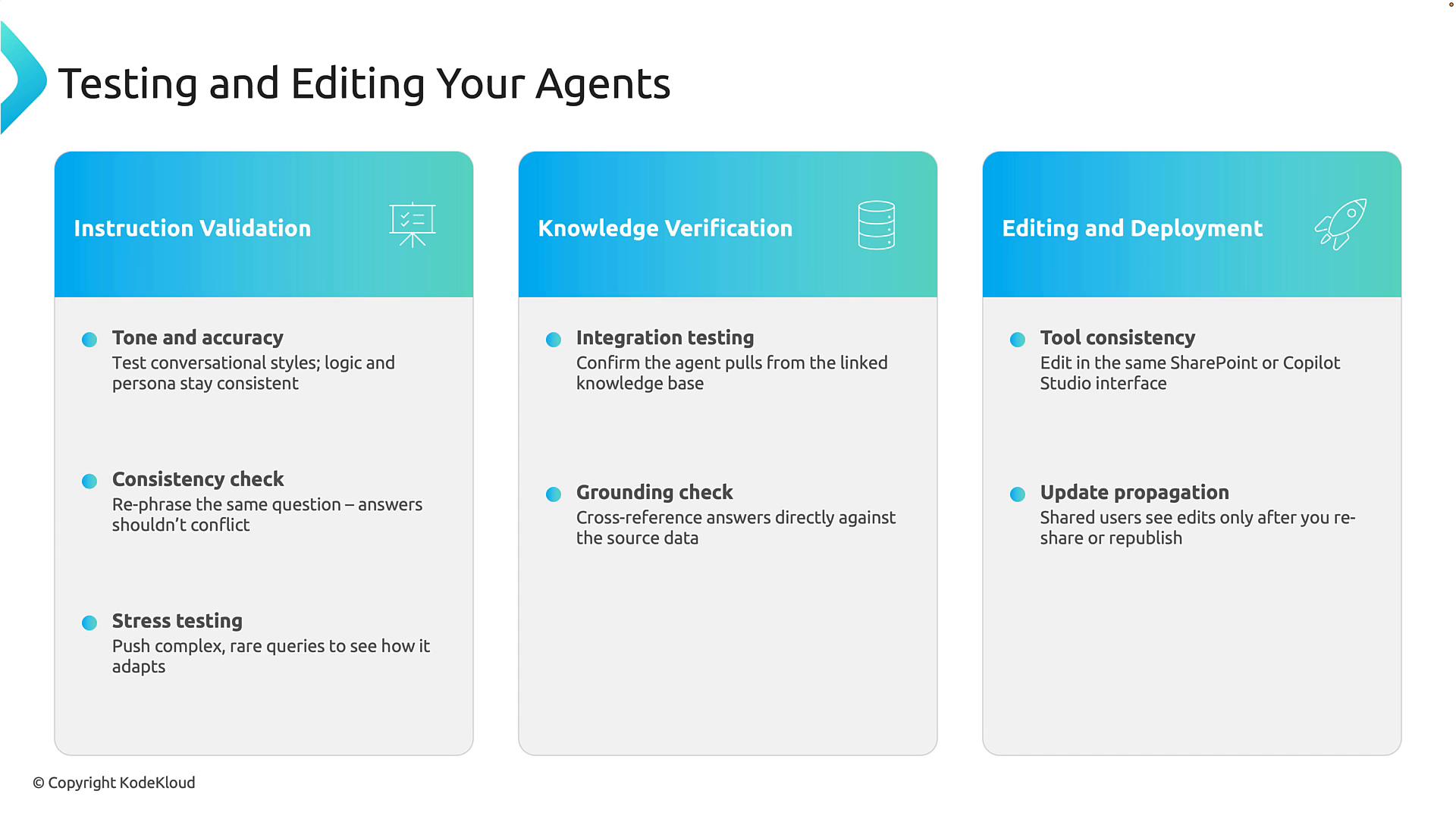 A slide titled "Testing and Editing Your Agents" with three colored panels labeled Instruction Validation, Knowledge Verification, and Editing and Deployment, each listing testing and deployment checklist items. The graphic includes bullets like tone/consistency checks, integration/grounding tests, and update propagation, and is copyrighted by KodeKloud.
