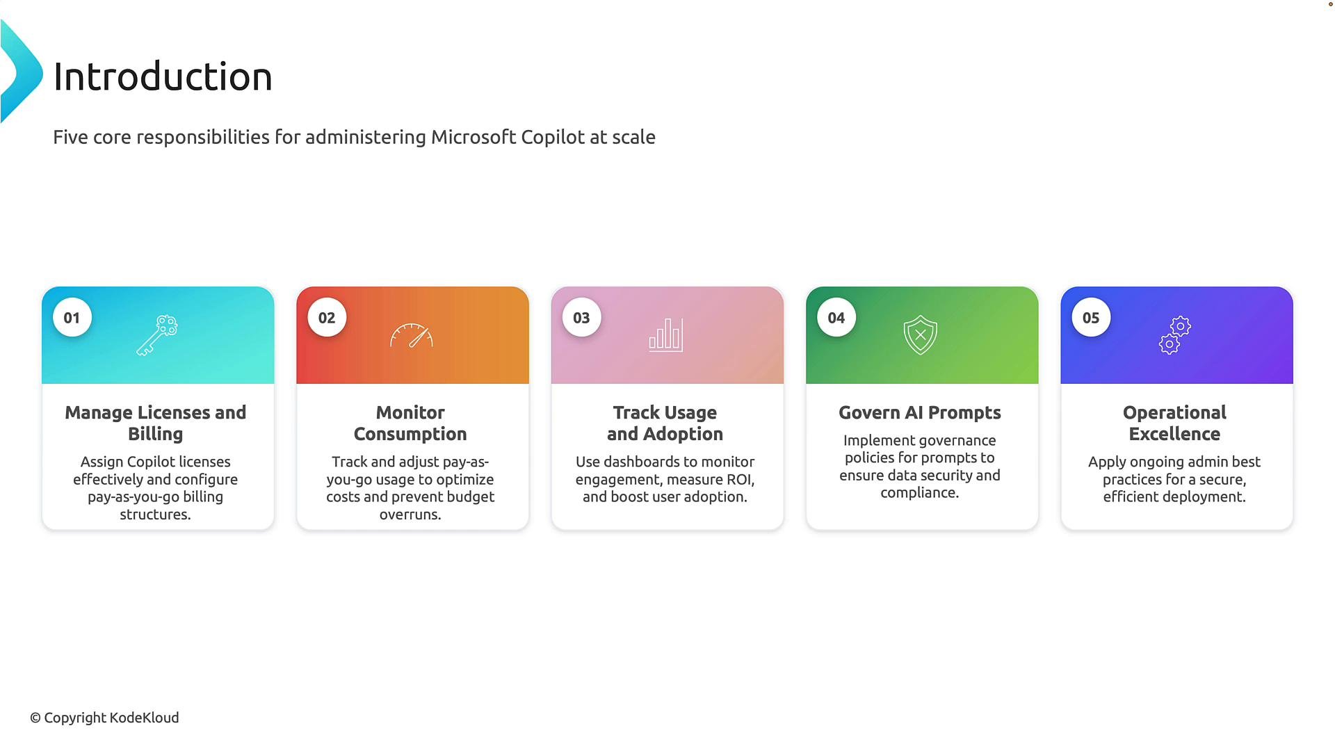 A presentation slide titled "Introduction" that lists five core responsibilities for administering Microsoft Copilot at scale as five colorful cards: Manage Licenses and Billing; Monitor Consumption; Track Usage and Adoption; Govern AI Prompts; and Operational Excellence. Each card includes a small icon and a brief description.