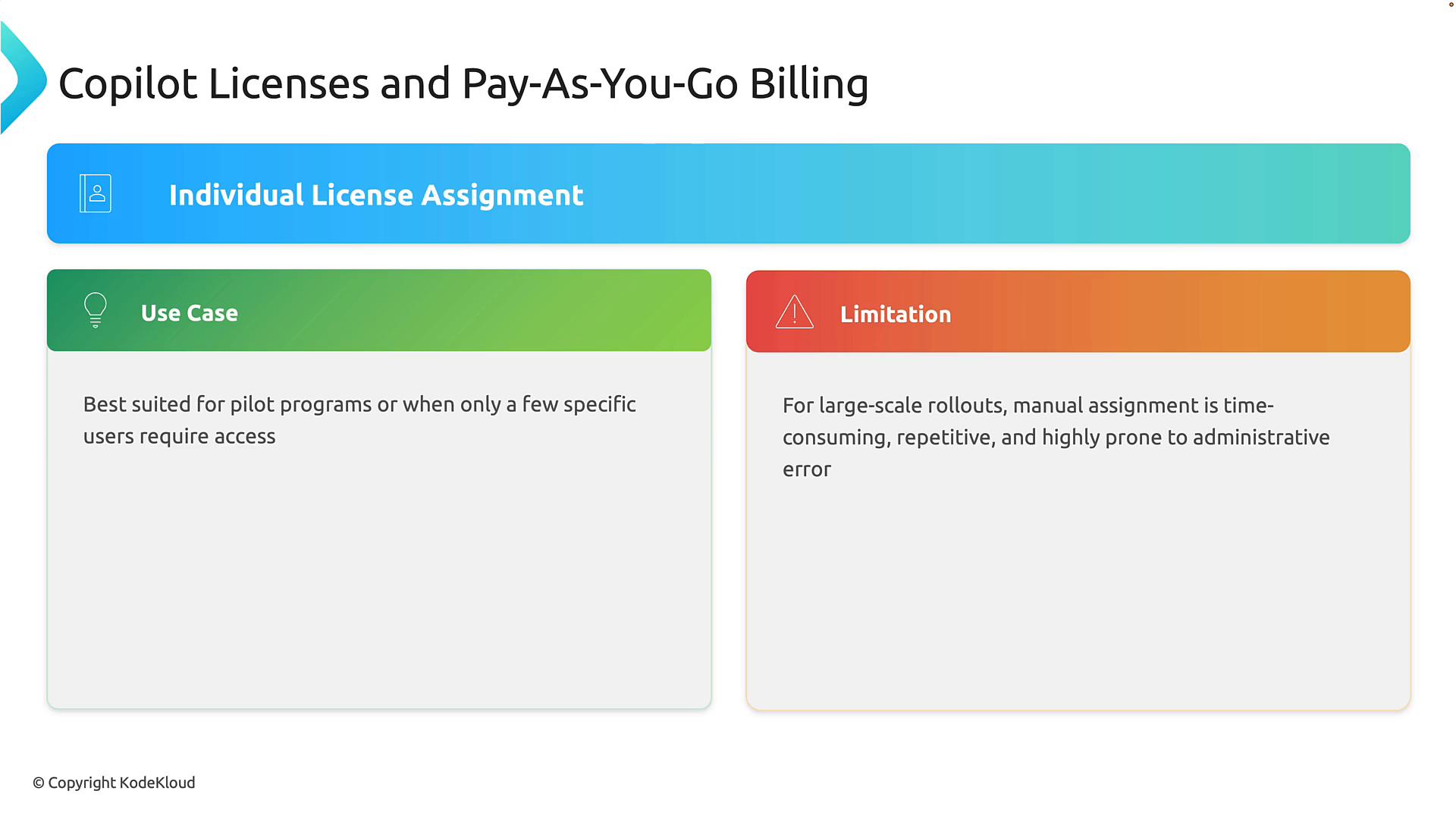 A presentation slide titled "Copilot Licenses and Pay-As-You-Go Billing" with a large "Individual License Assignment" banner. Two colored panels note the Use Case — best for pilot programs or a few users — and the Limitation — manual assignment is time-consuming and error-prone.