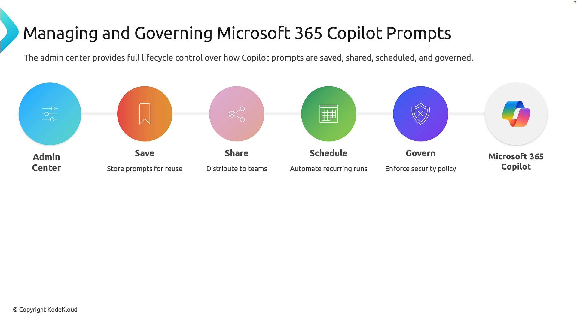 A horizontal infographic titled "Managing and Governing Microsoft 365 Copilot Prompts" showing connected colored icons for Admin Center, Save, Share, Schedule, and Govern, each with brief captions about storing, distributing, automating, and enforcing prompts. It culminates in the Microsoft 365 Copilot logo to illustrate lifecycle control of prompts.