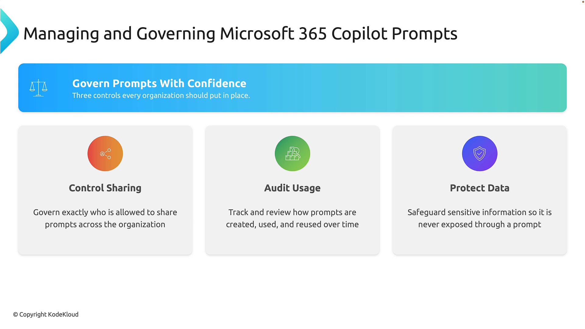A slide titled "Managing and Governing Microsoft 365 Copilot Prompts" with a blue banner reading "Govern Prompts With Confidence." Below are three panels outlining key controls: Control Sharing, Audit Usage, and Protect Data.