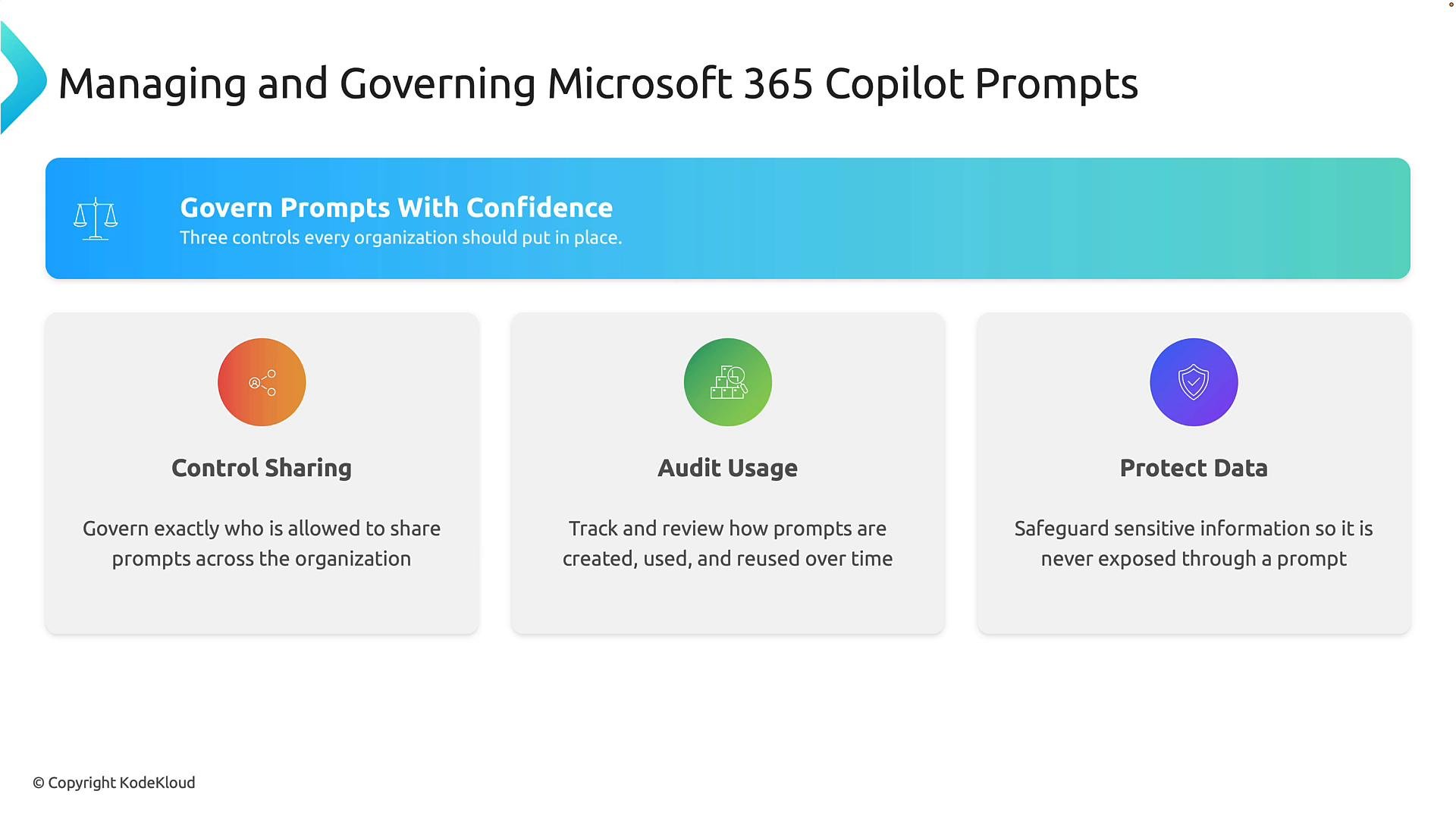 A slide titled "Managing and Governing Microsoft 365 Copilot Prompts" with a blue banner reading "Govern Prompts With Confidence." Below are three panels outlining key controls: Control Sharing, Audit Usage, and Protect Data.