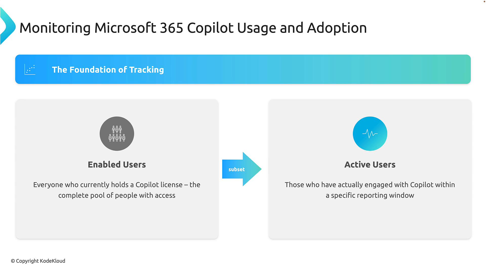 A slide titled "Monitoring Microsoft 365 Copilot Usage and Adoption" that shows "The Foundation of Tracking" and two cards: "Enabled Users" (everyone with a Copilot license) and "Active Users" (those who actually engaged with Copilot), connected by a "subset" arrow.