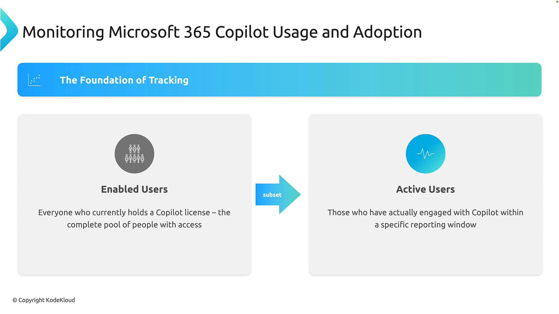 A slide titled "Monitoring Microsoft 365 Copilot Usage and Adoption" that shows "The Foundation of Tracking" and two cards: "Enabled Users" (everyone with a Copilot license) and "Active Users" (those who actually engaged with Copilot), connected by a "subset" arrow.